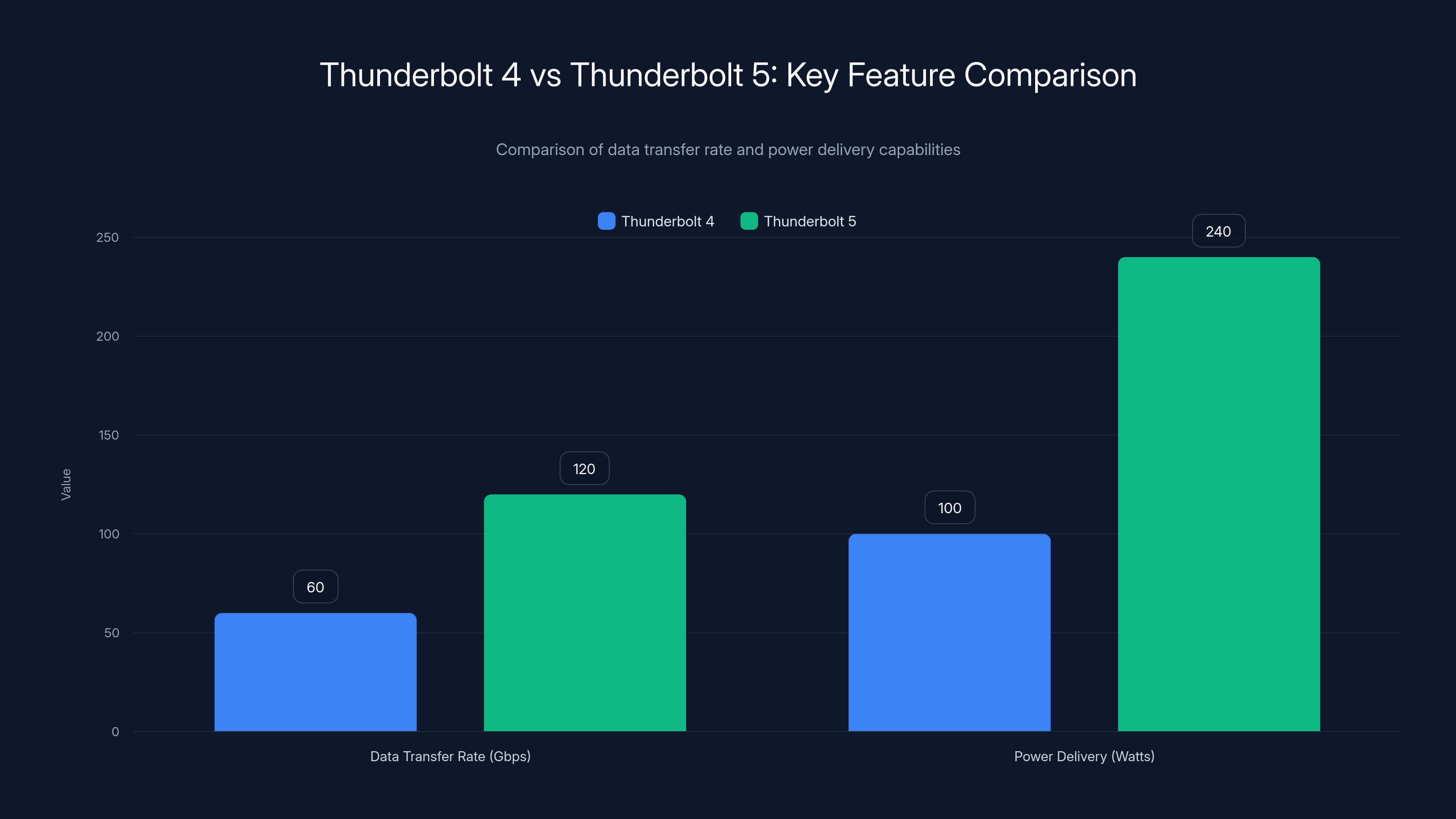 Thunderbolt 4 vs Thunderbolt 5: Key Feature Comparison