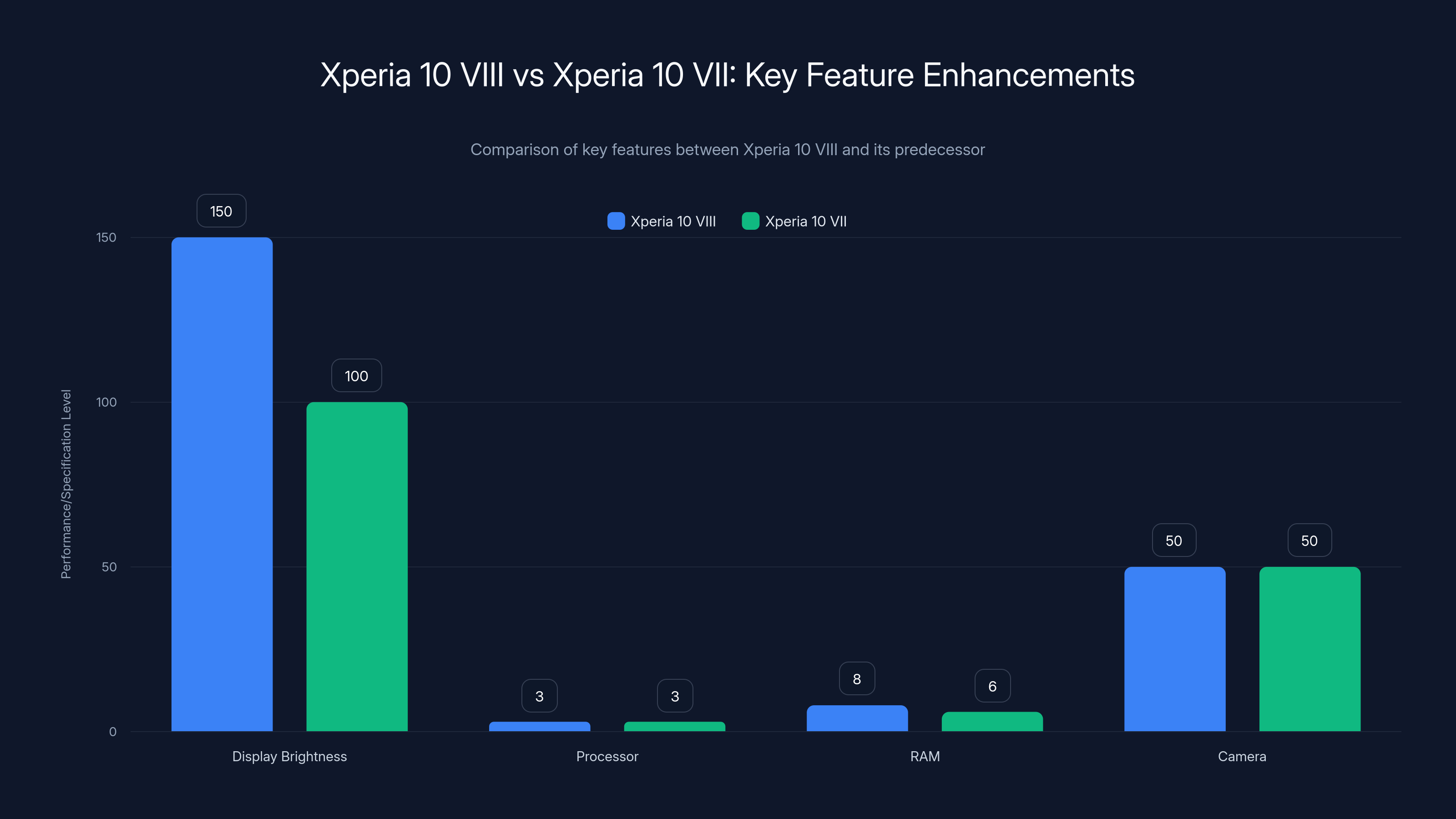 Xperia 10 VIII vs Xperia 10 VII: Key Feature Enhancements