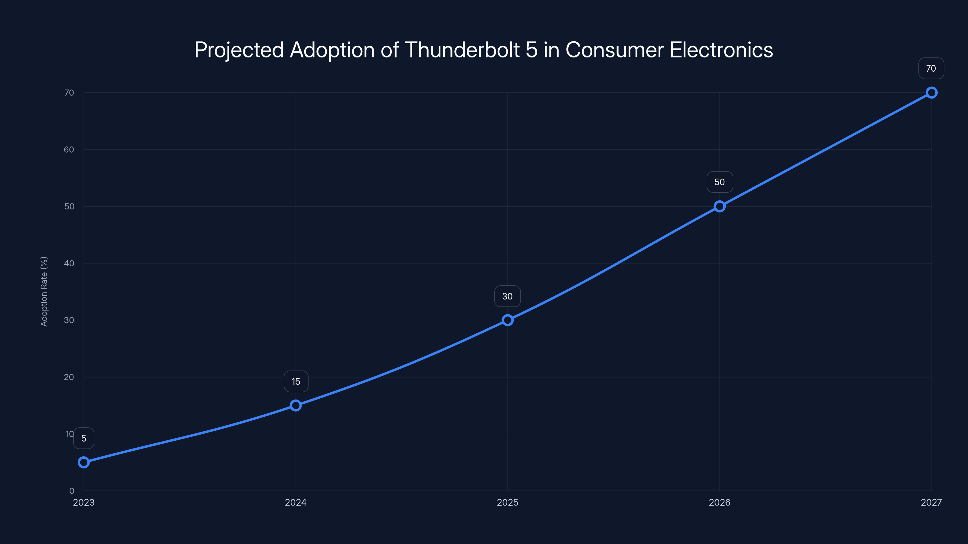 Projected Adoption of Thunderbolt 5 in Consumer Electronics