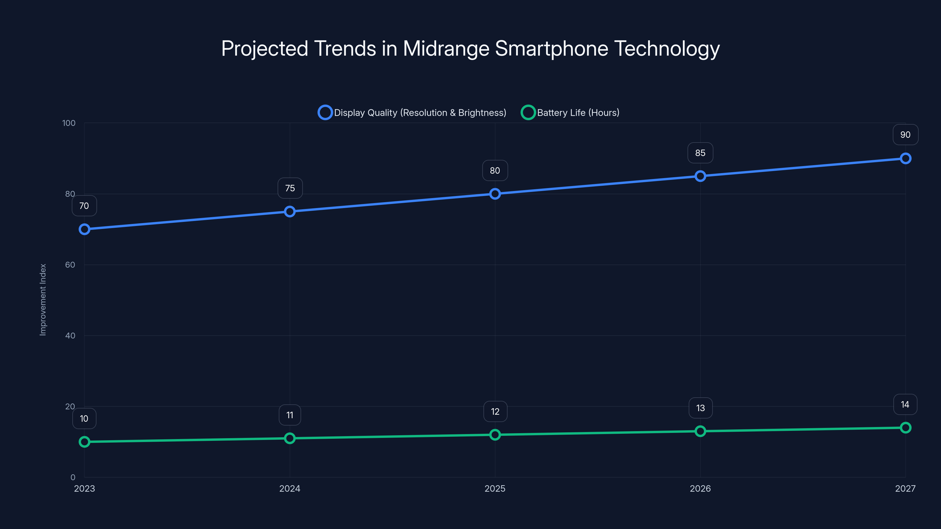 Projected Trends in Midrange Smartphone Technology