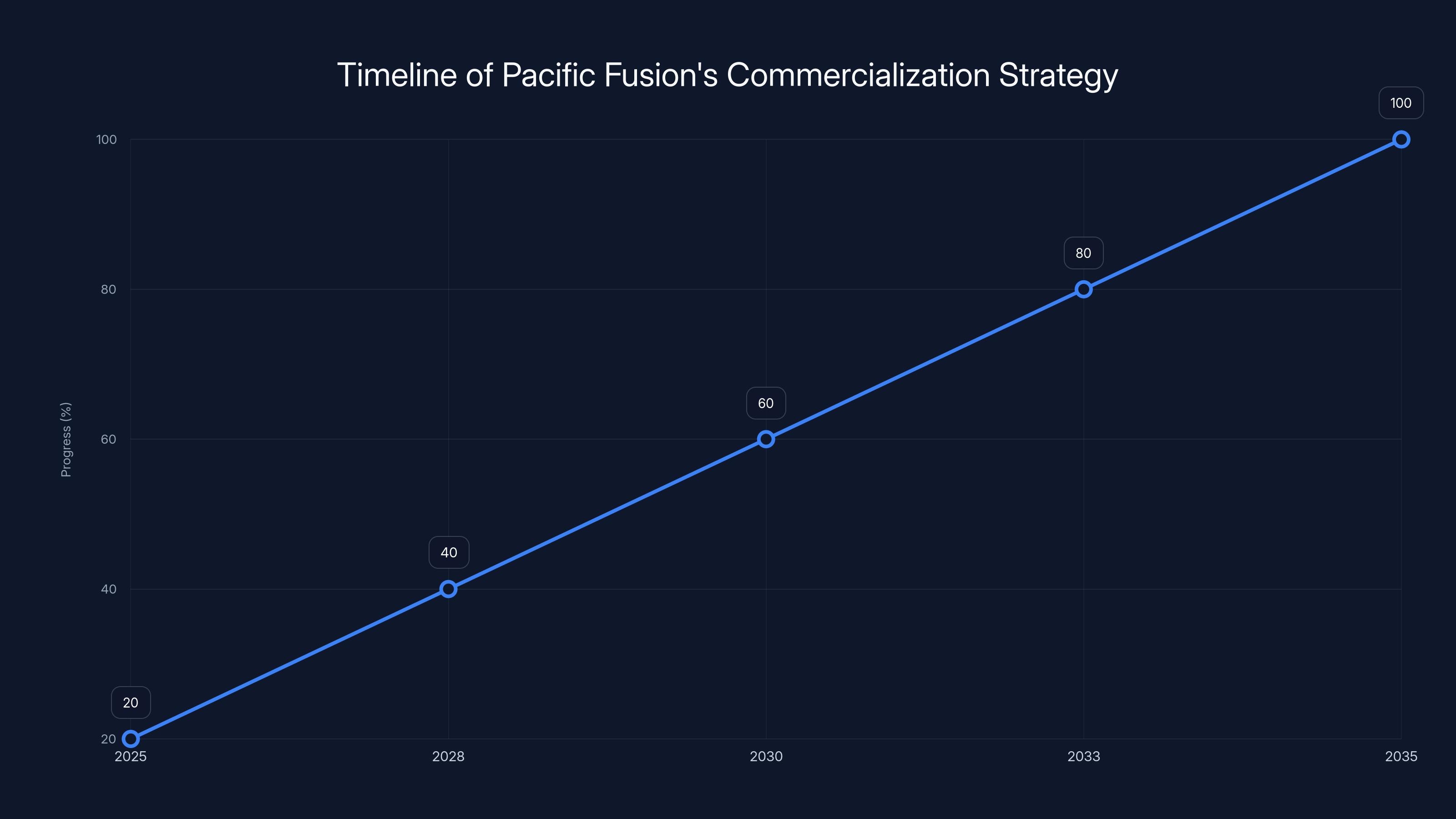 Timeline of Pacific Fusion's Commercialization Strategy