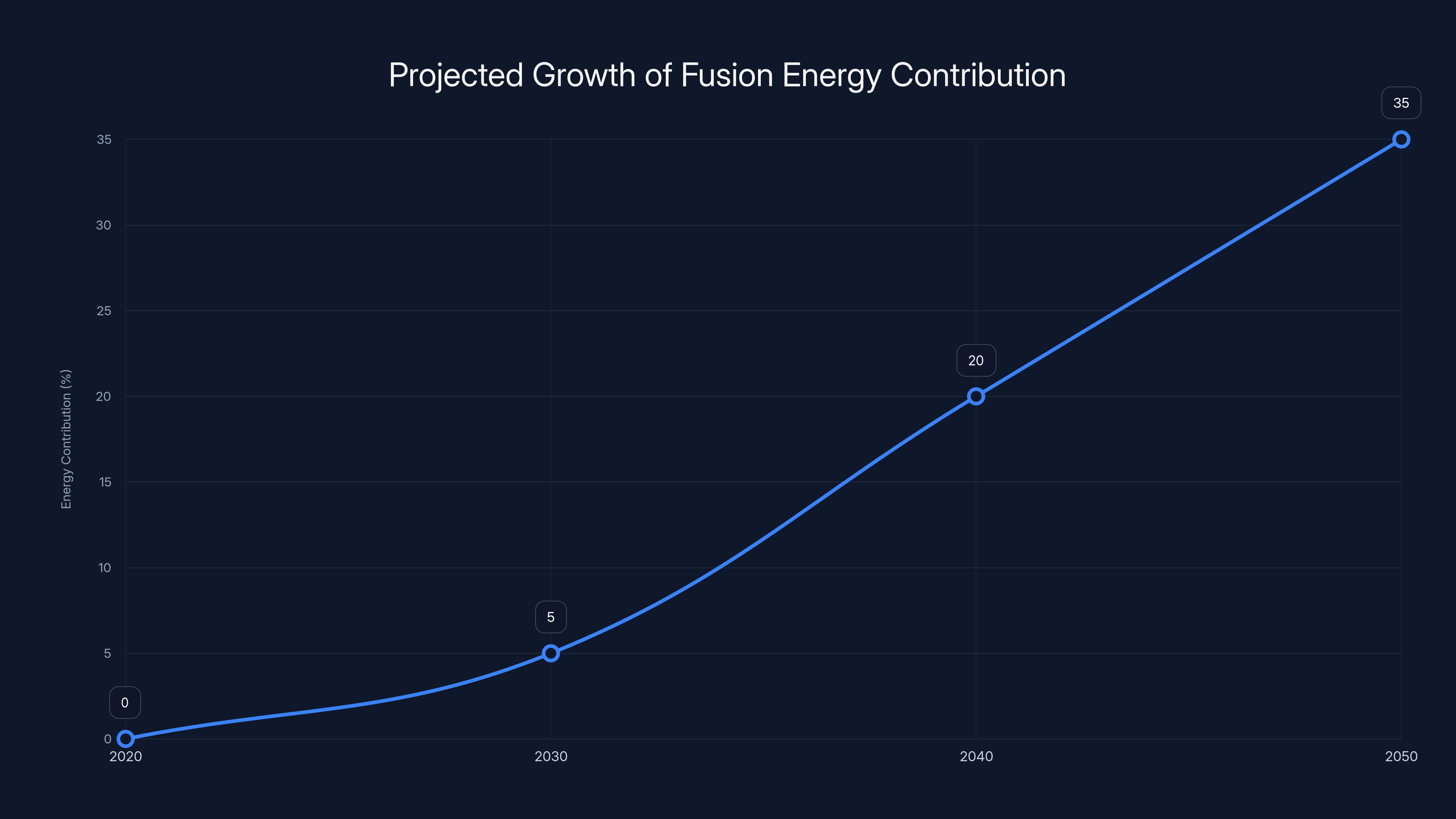 Projected Growth of Fusion Energy Contribution