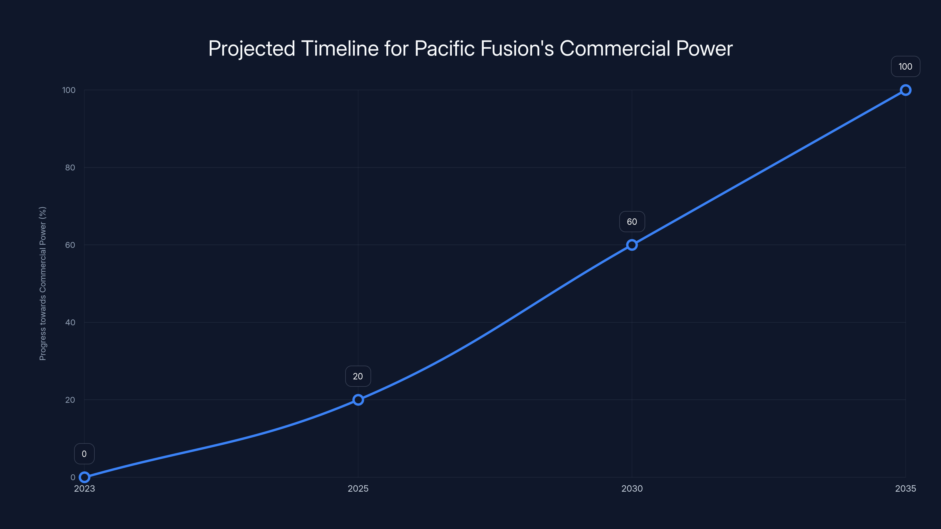 Projected Timeline for Pacific Fusion's Commercial Power