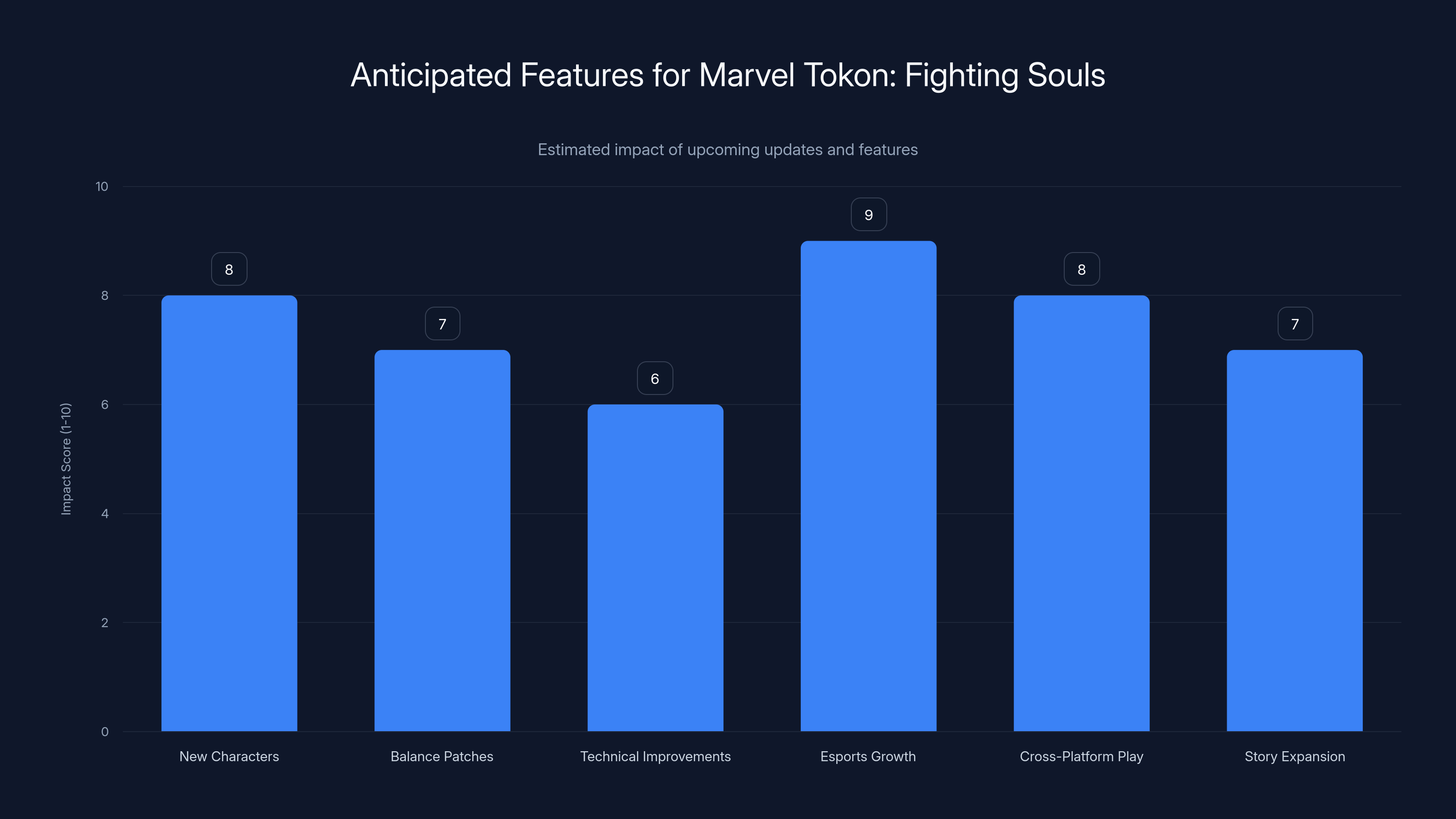 Anticipated Features for Marvel Tokon: Fighting Souls