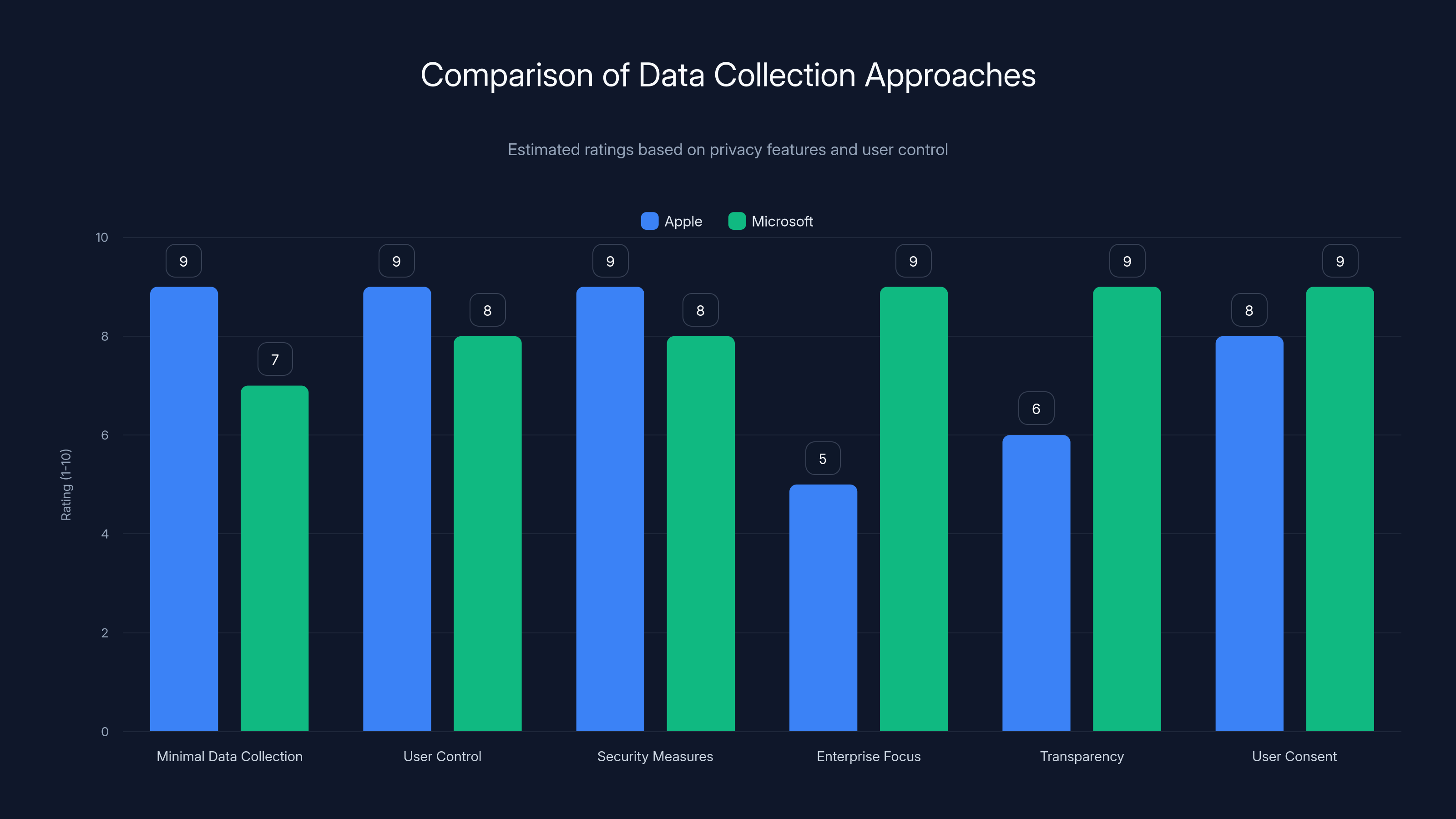 Comparison of Data Collection Approaches