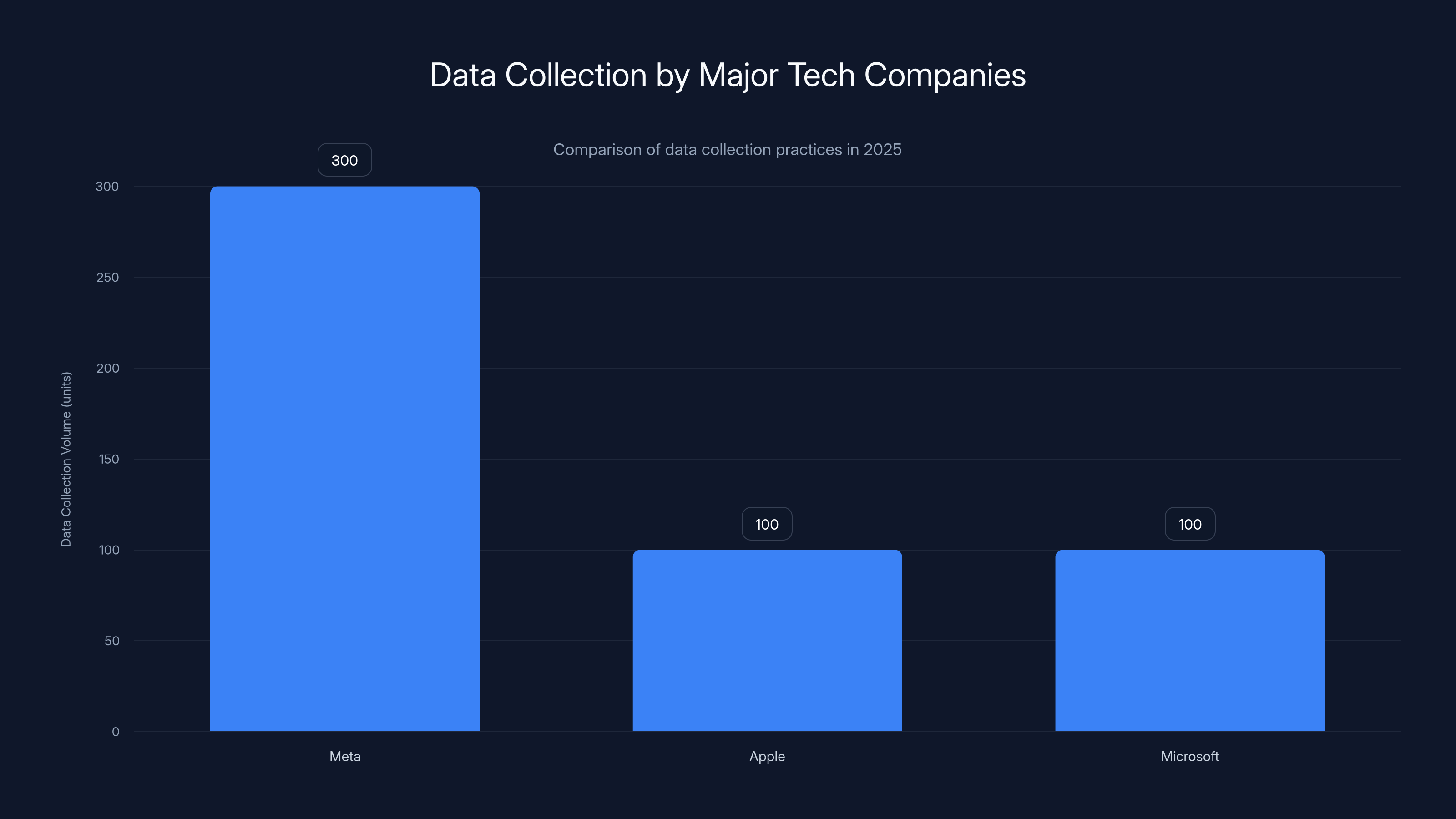 Data Collection by Major Tech Companies