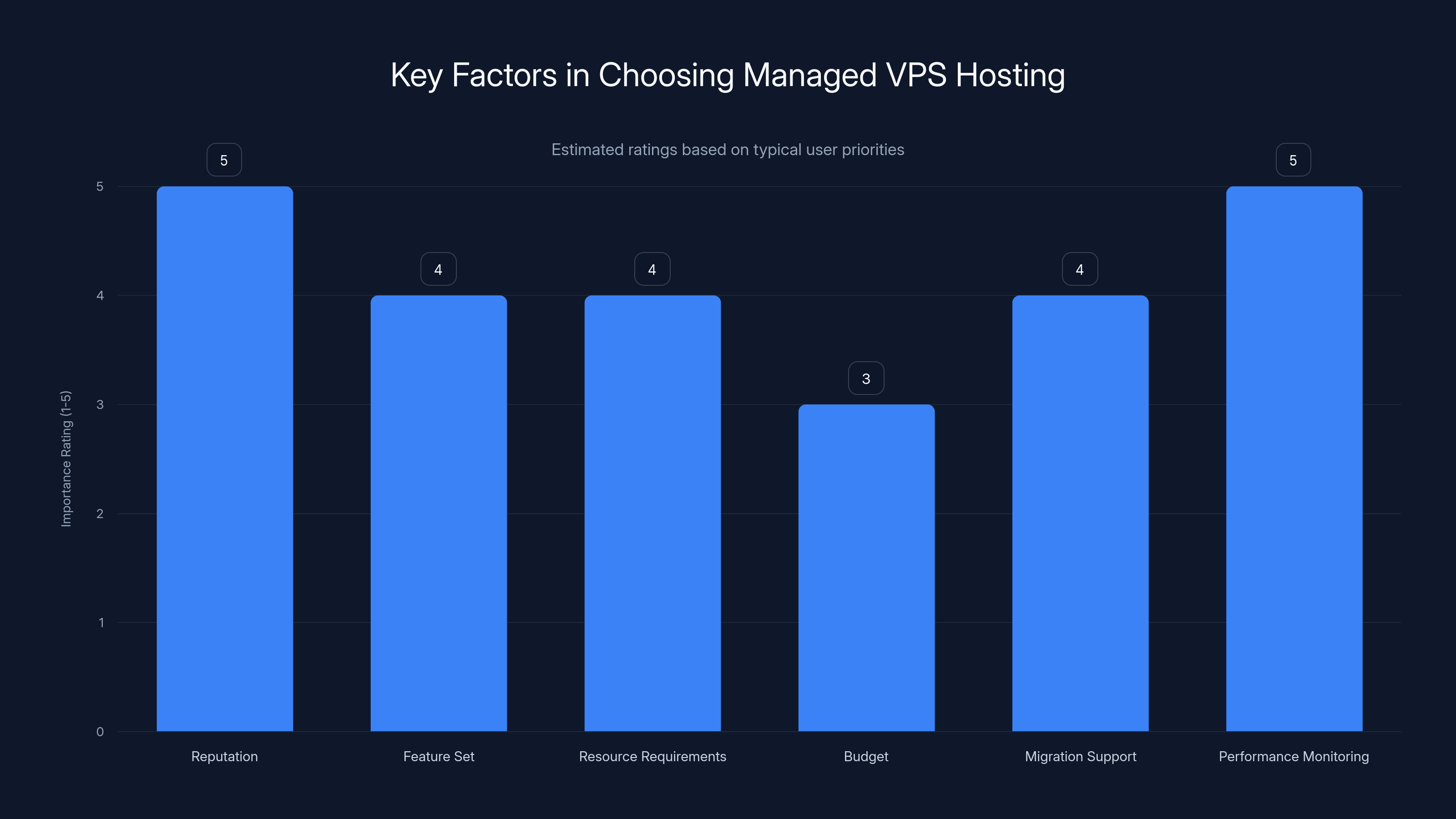Key Factors in Choosing Managed VPS Hosting