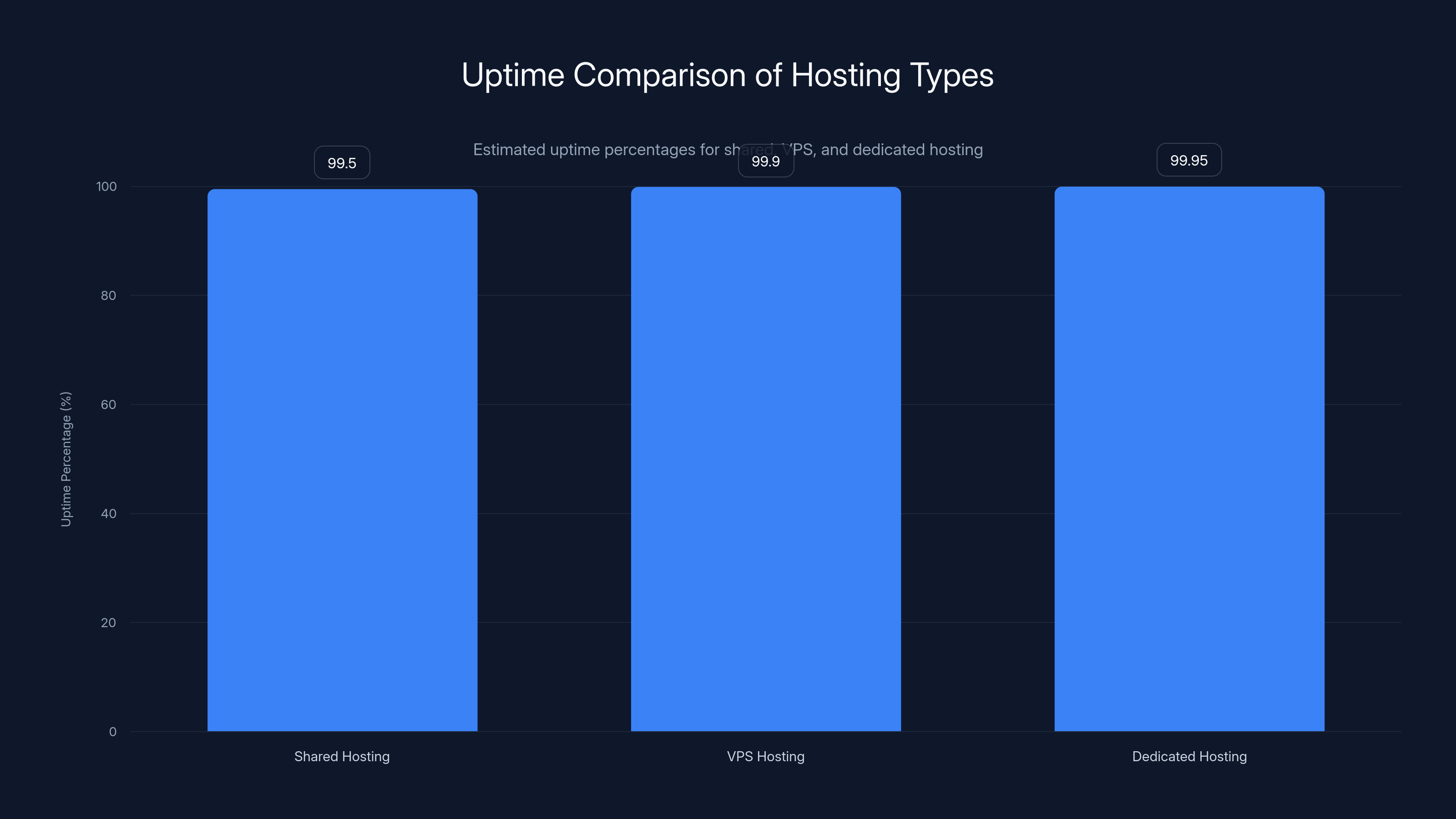 Uptime Comparison of Hosting Types