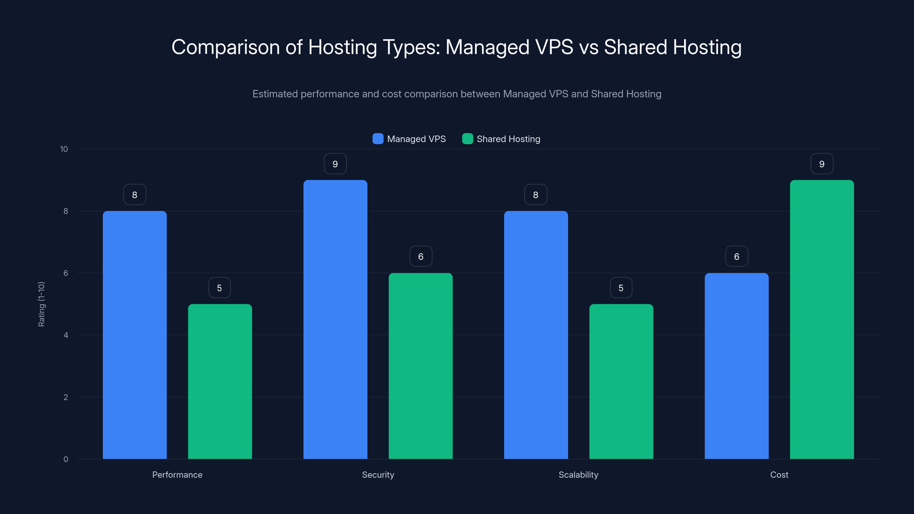 Comparison of Hosting Types: Managed VPS vs Shared Hosting