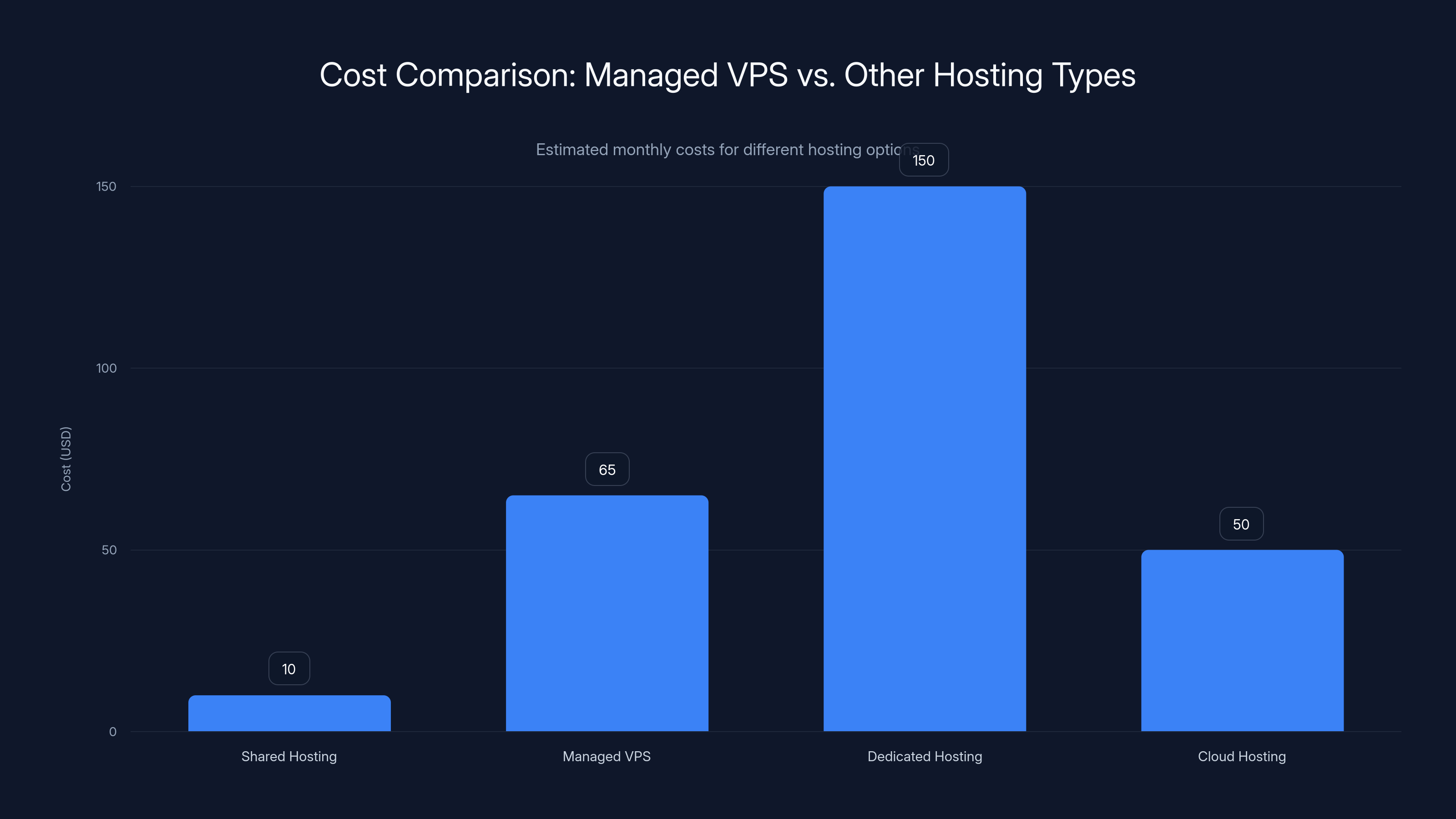 Cost Comparison: Managed VPS vs. Other Hosting Types