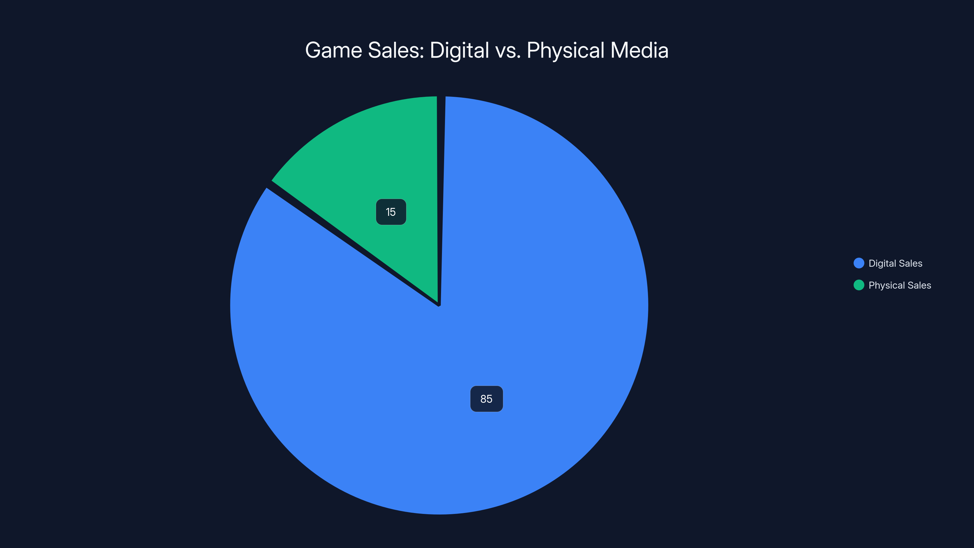 Game Sales: Digital vs. Physical Media
