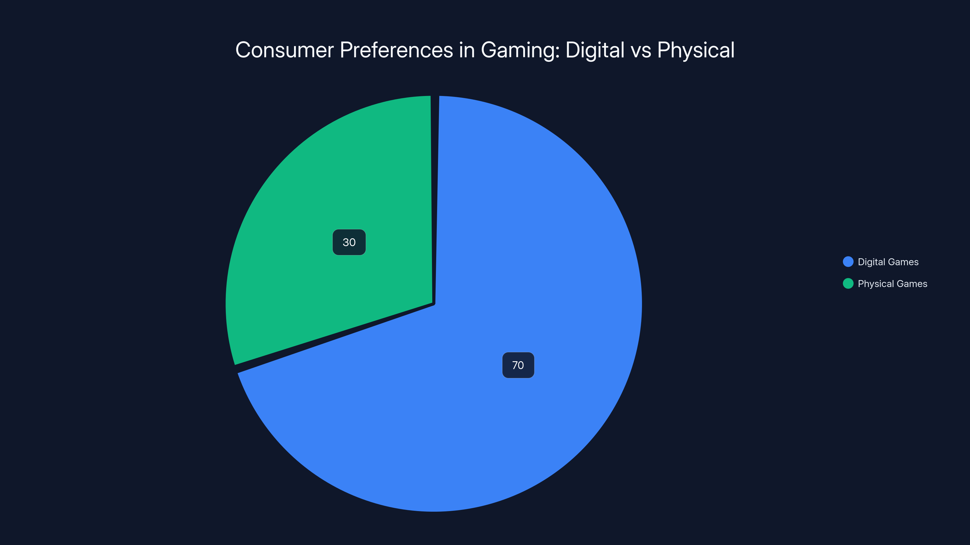 Consumer Preferences in Gaming: Digital vs Physical