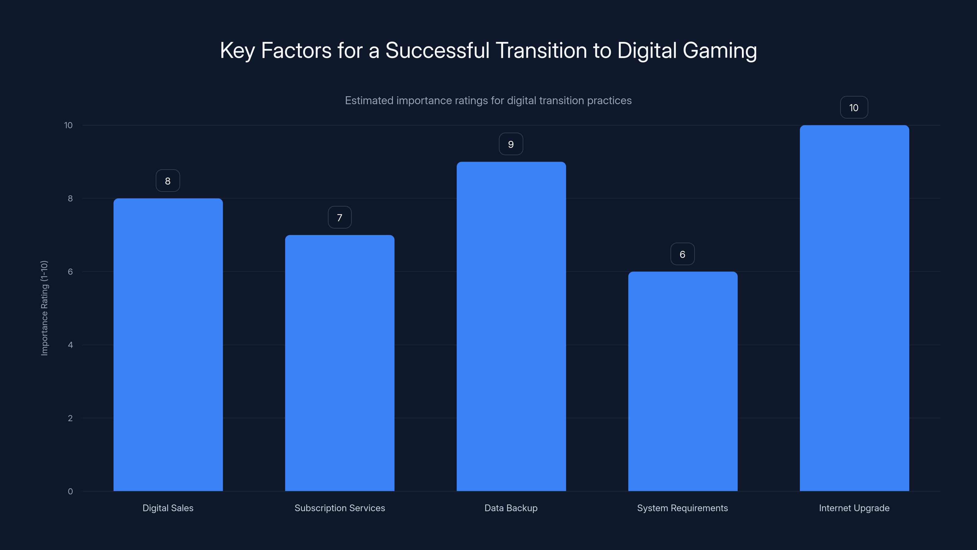 Key Factors for a Successful Transition to Digital Gaming