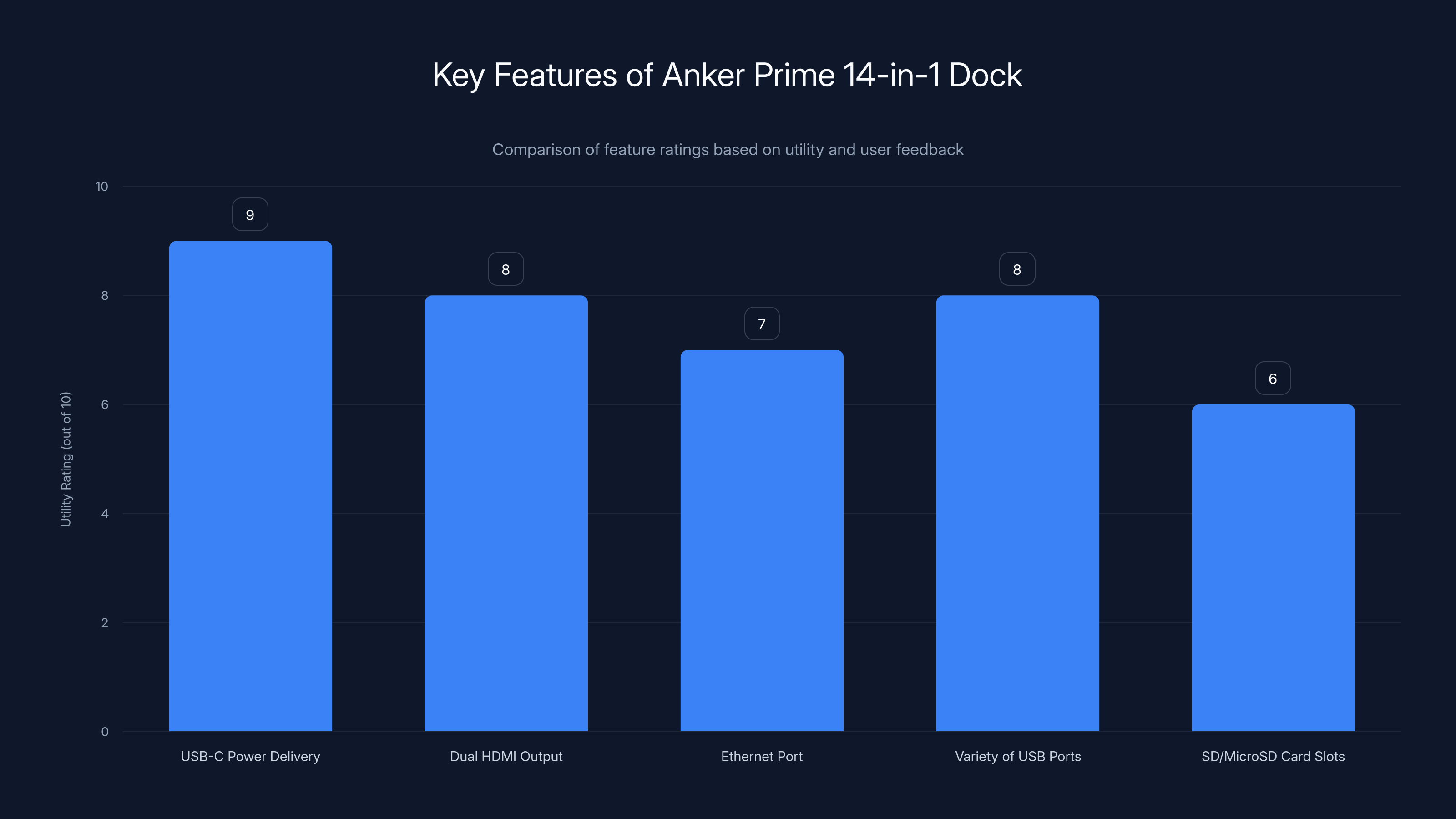 Key Features of Anker Prime 14-in-1 Dock