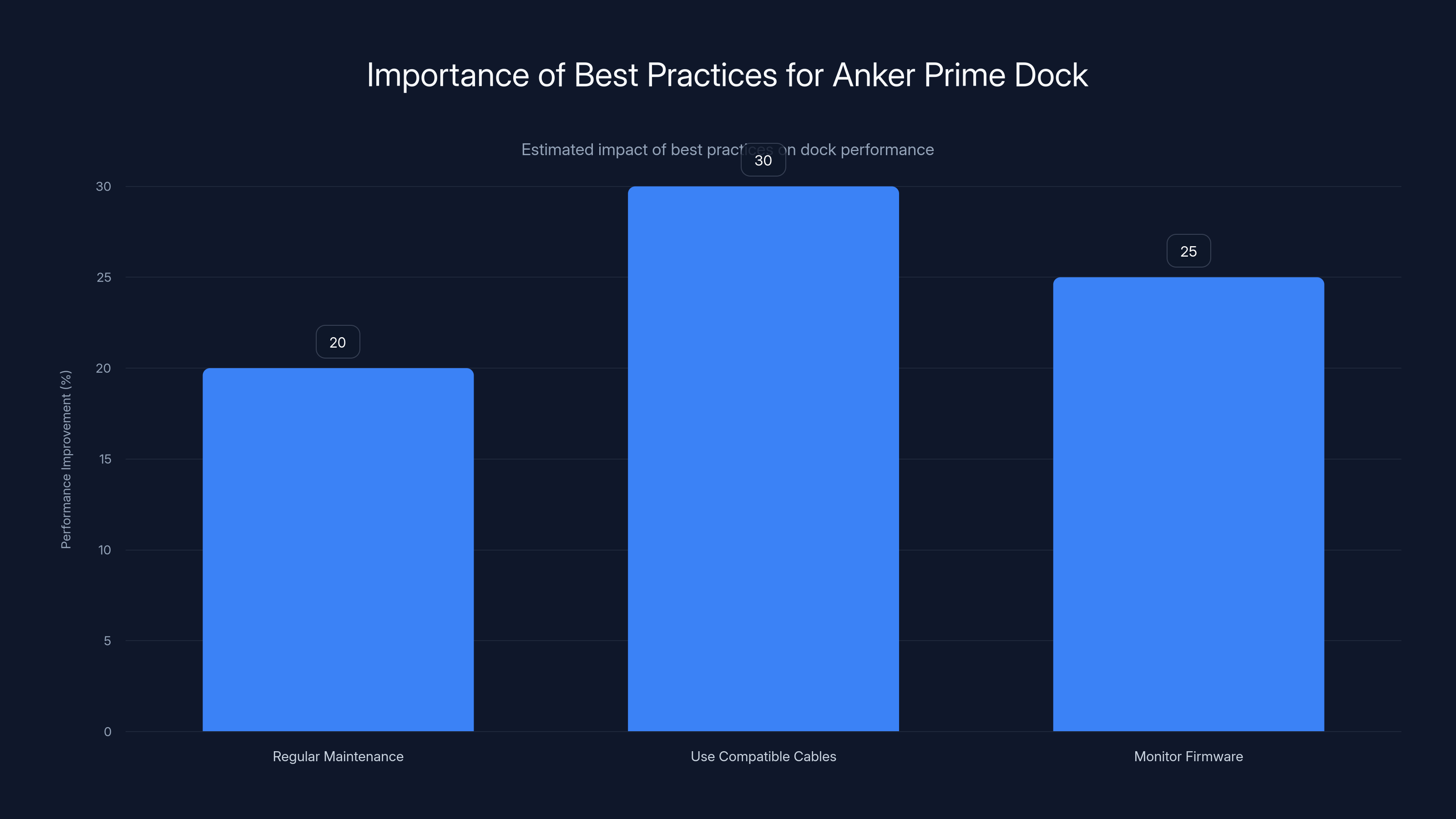 Importance of Best Practices for Anker Prime Dock