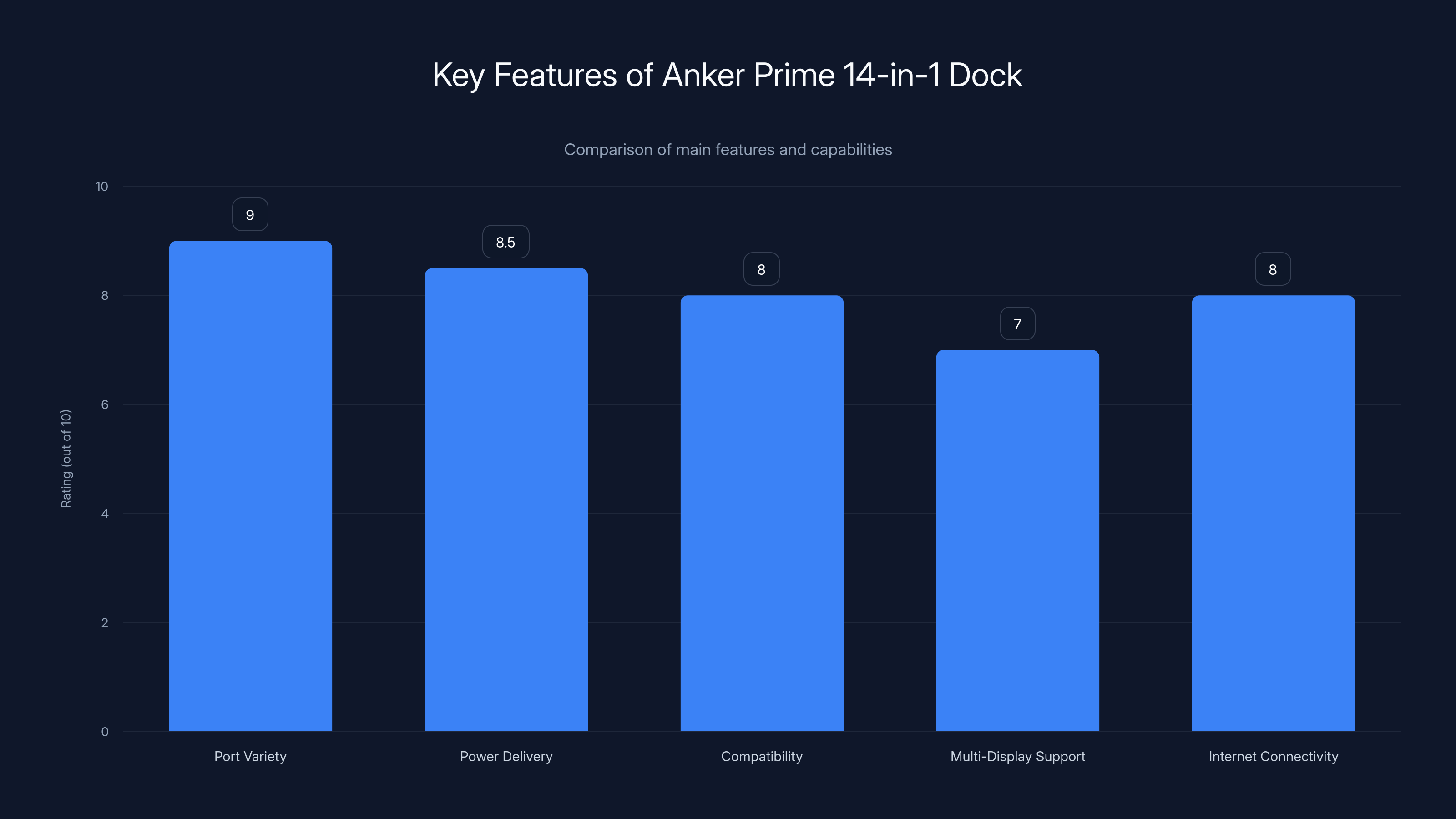 Key Features of Anker Prime 14-in-1 Dock