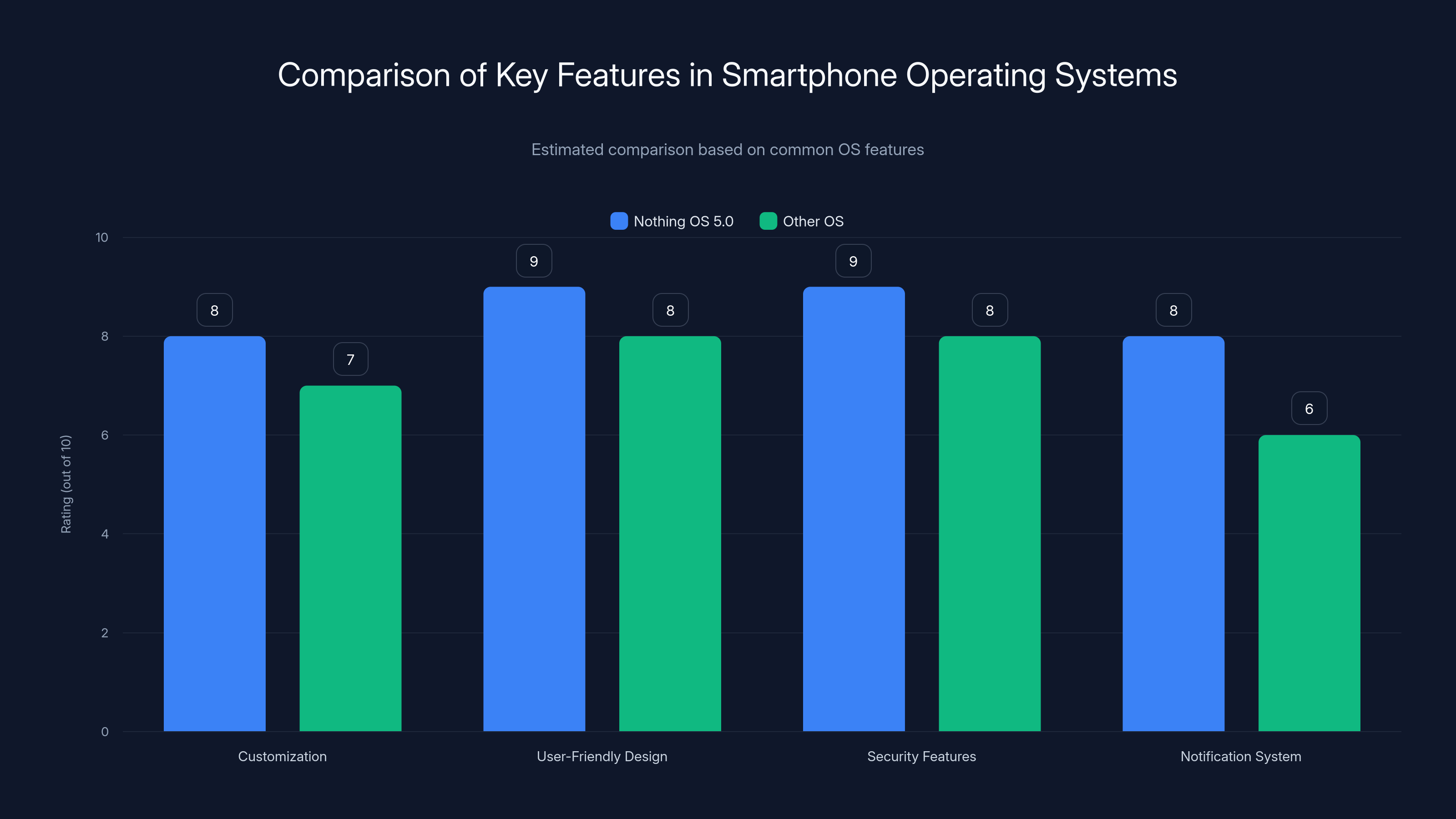 Comparison of Key Features in Smartphone Operating Systems