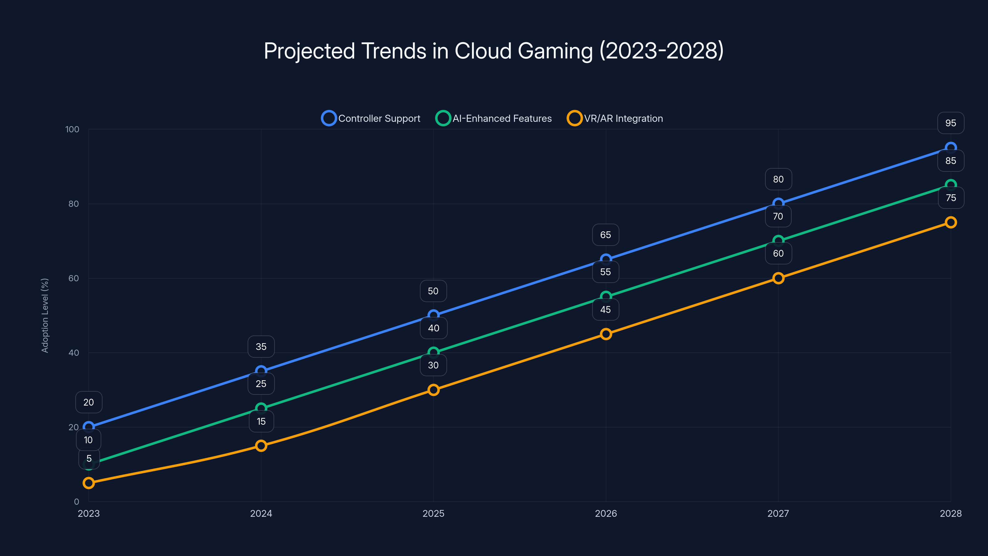 Projected Trends in Cloud Gaming (2023-2028)