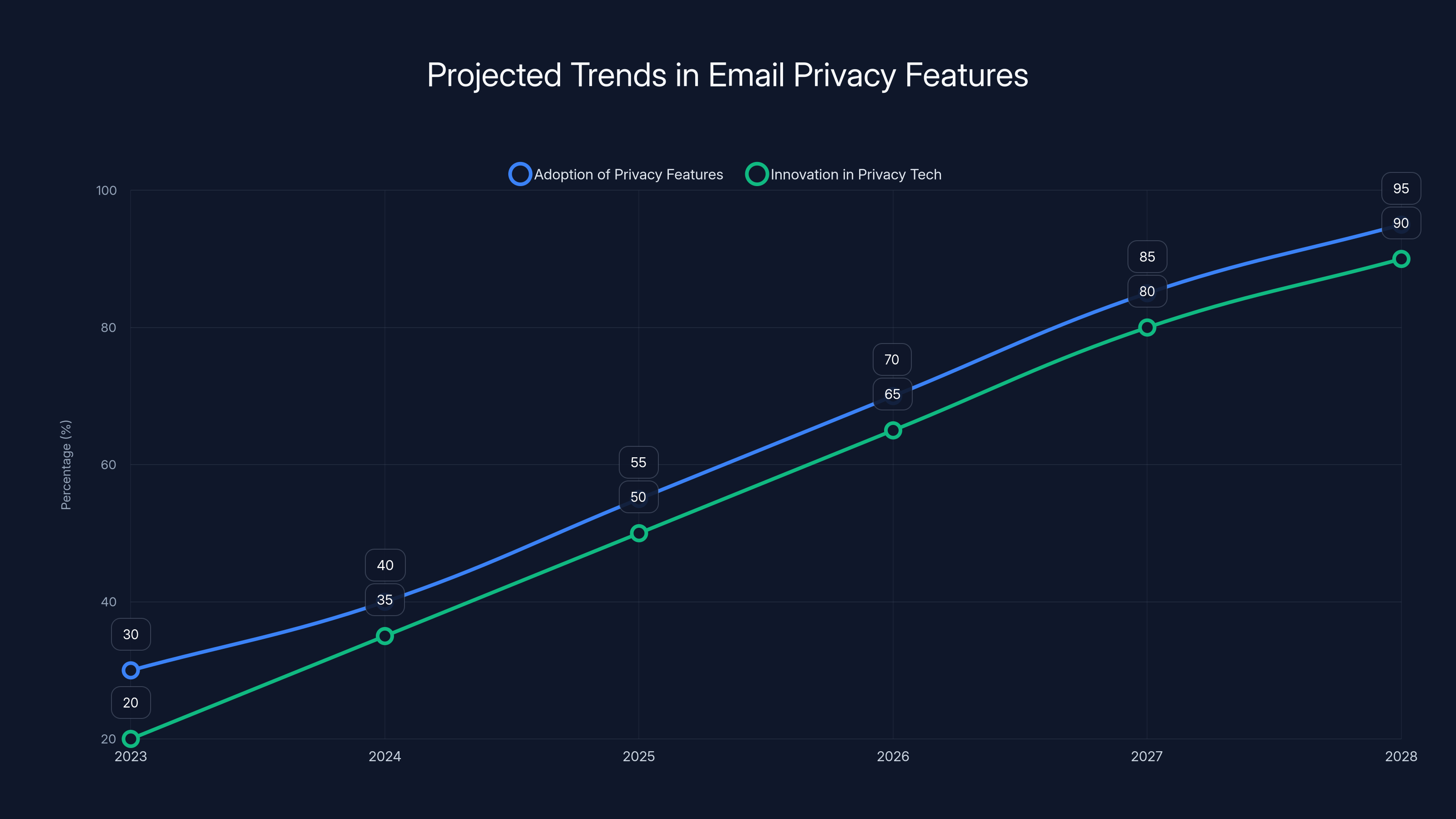 Projected Trends in Email Privacy Features