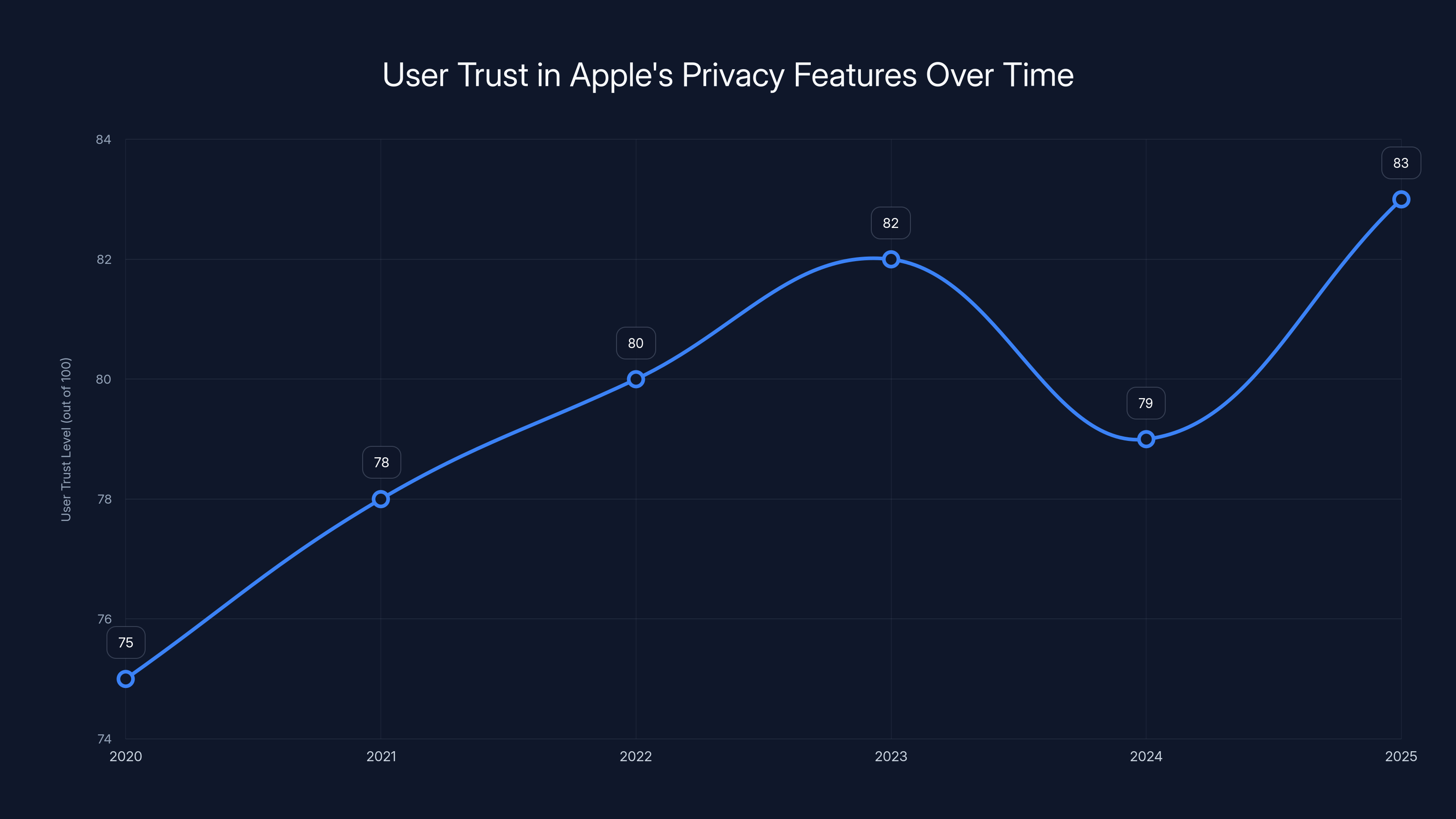User Trust in Apple's Privacy Features Over Time