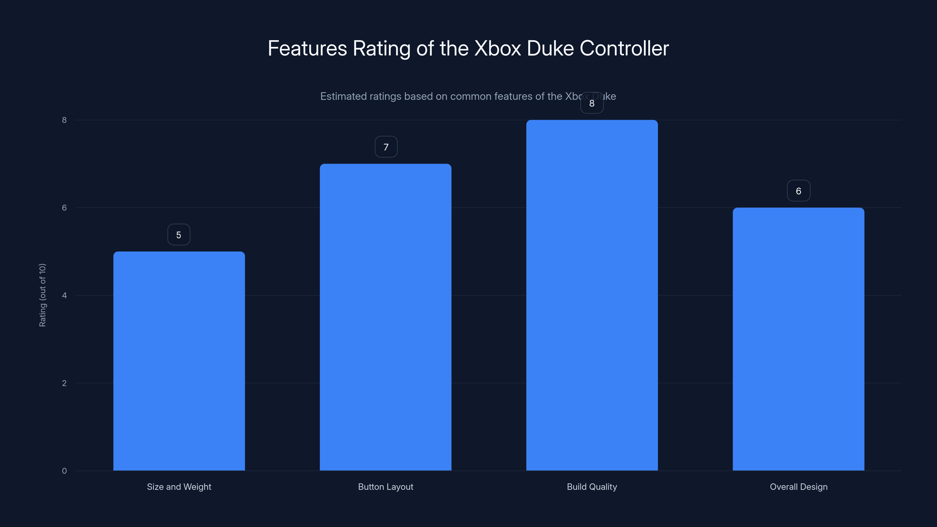 Features Rating of the Xbox Duke Controller