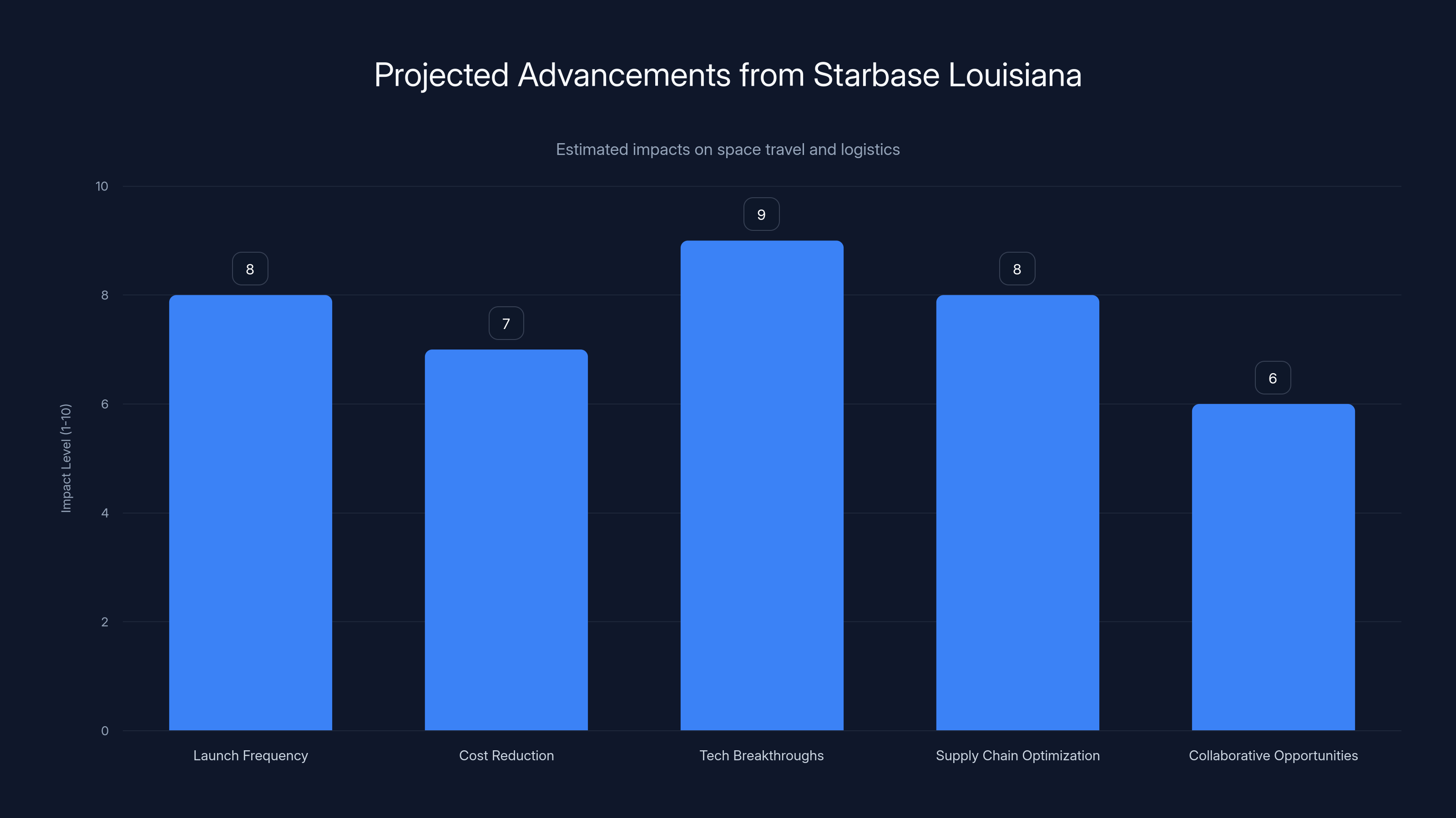 Projected Advancements from Starbase Louisiana