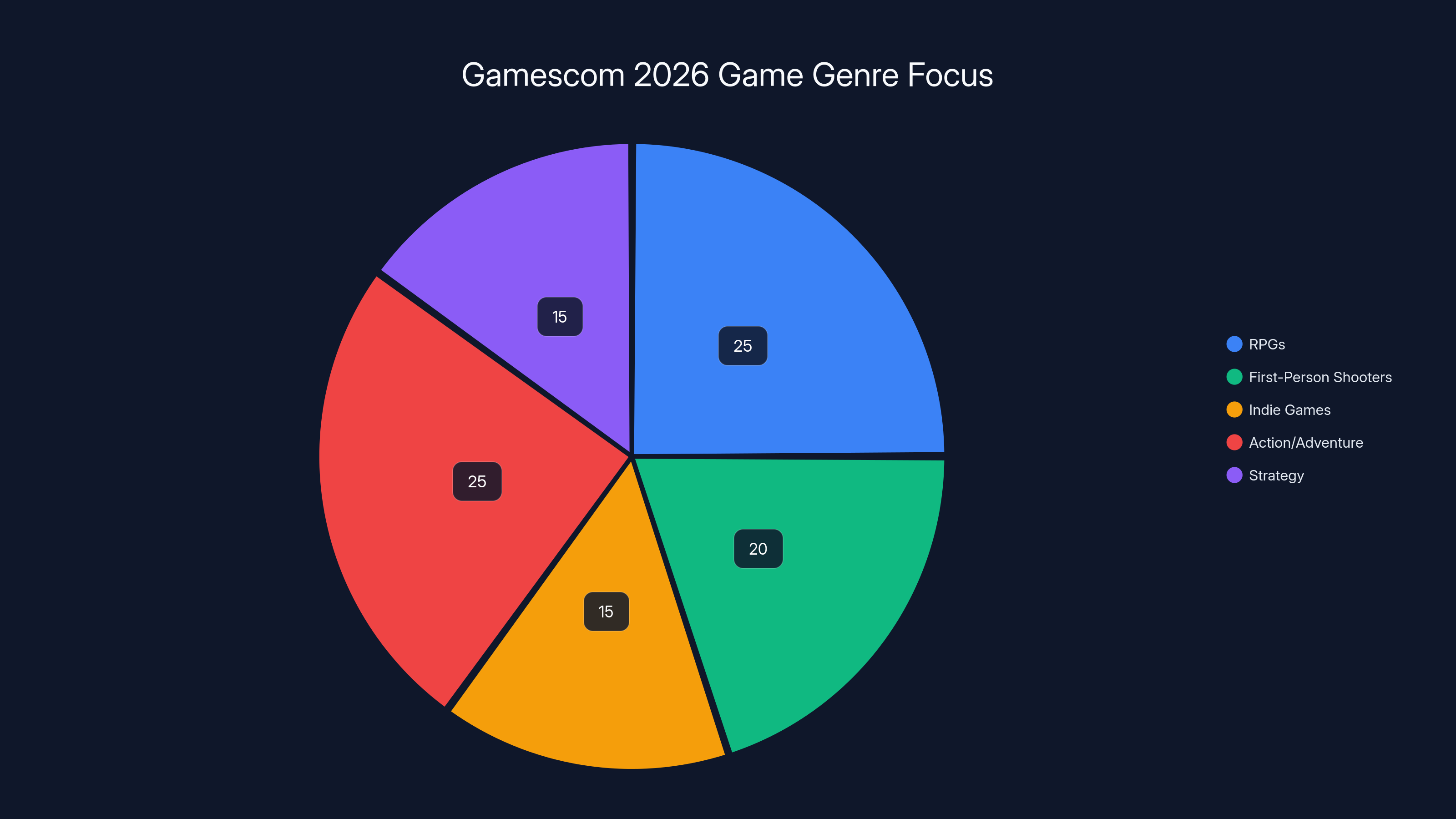 Gamescom 2026 Game Genre Focus
