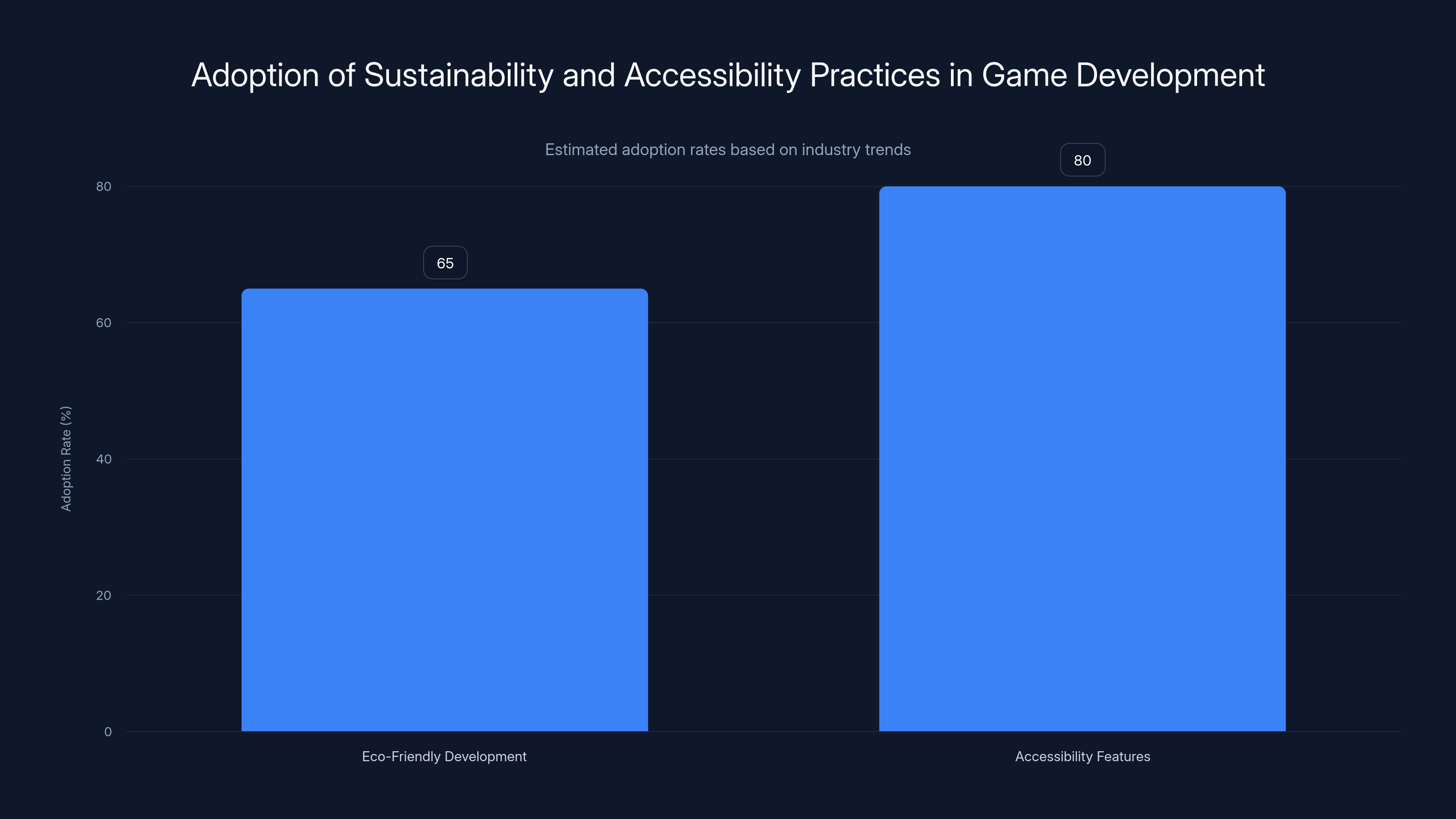 Adoption of Sustainability and Accessibility Practices in Game Development