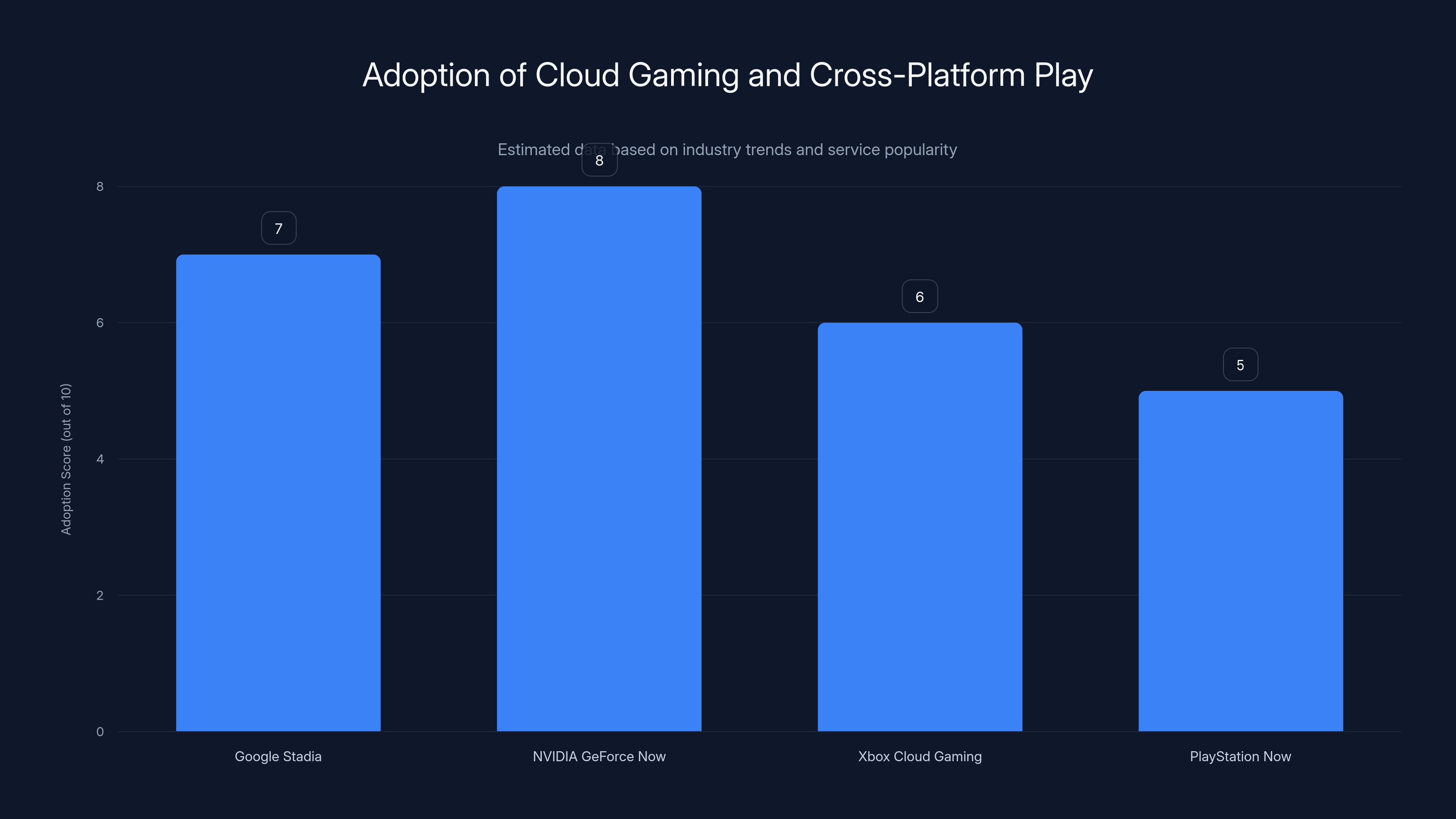Adoption of Cloud Gaming and Cross-Platform Play