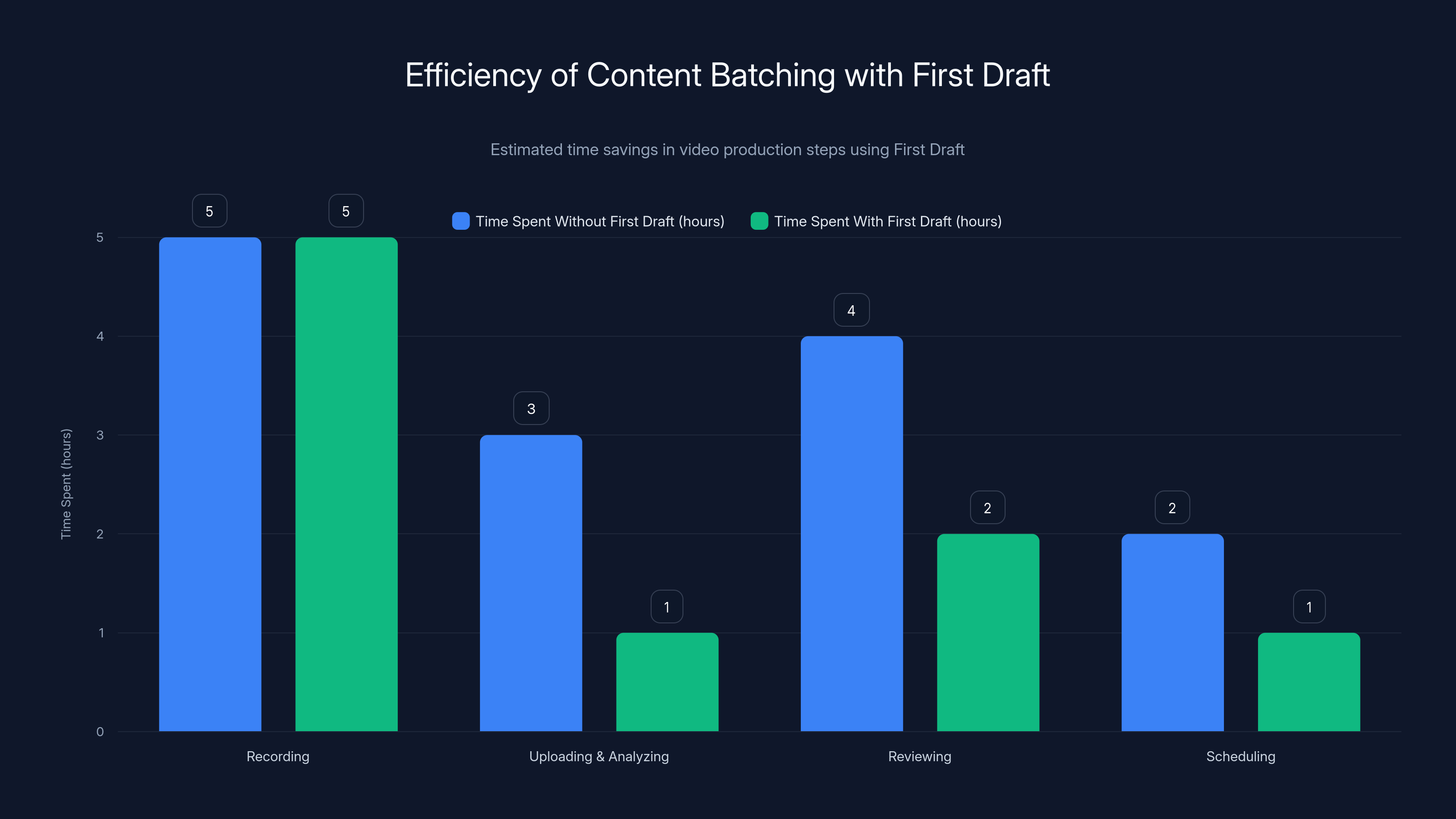 Efficiency of Content Batching with First Draft