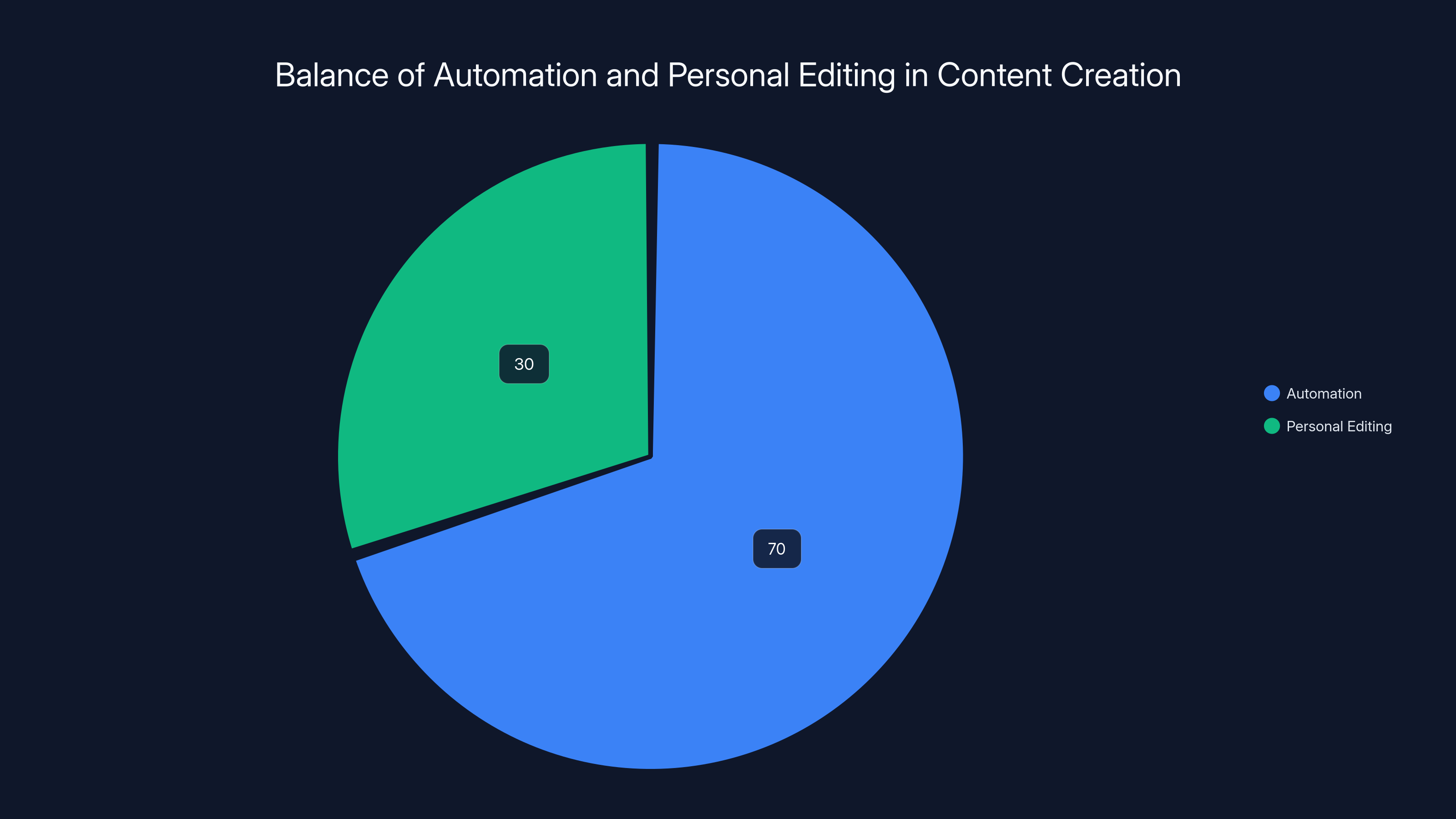 Balance of Automation and Personal Editing in Content Creation