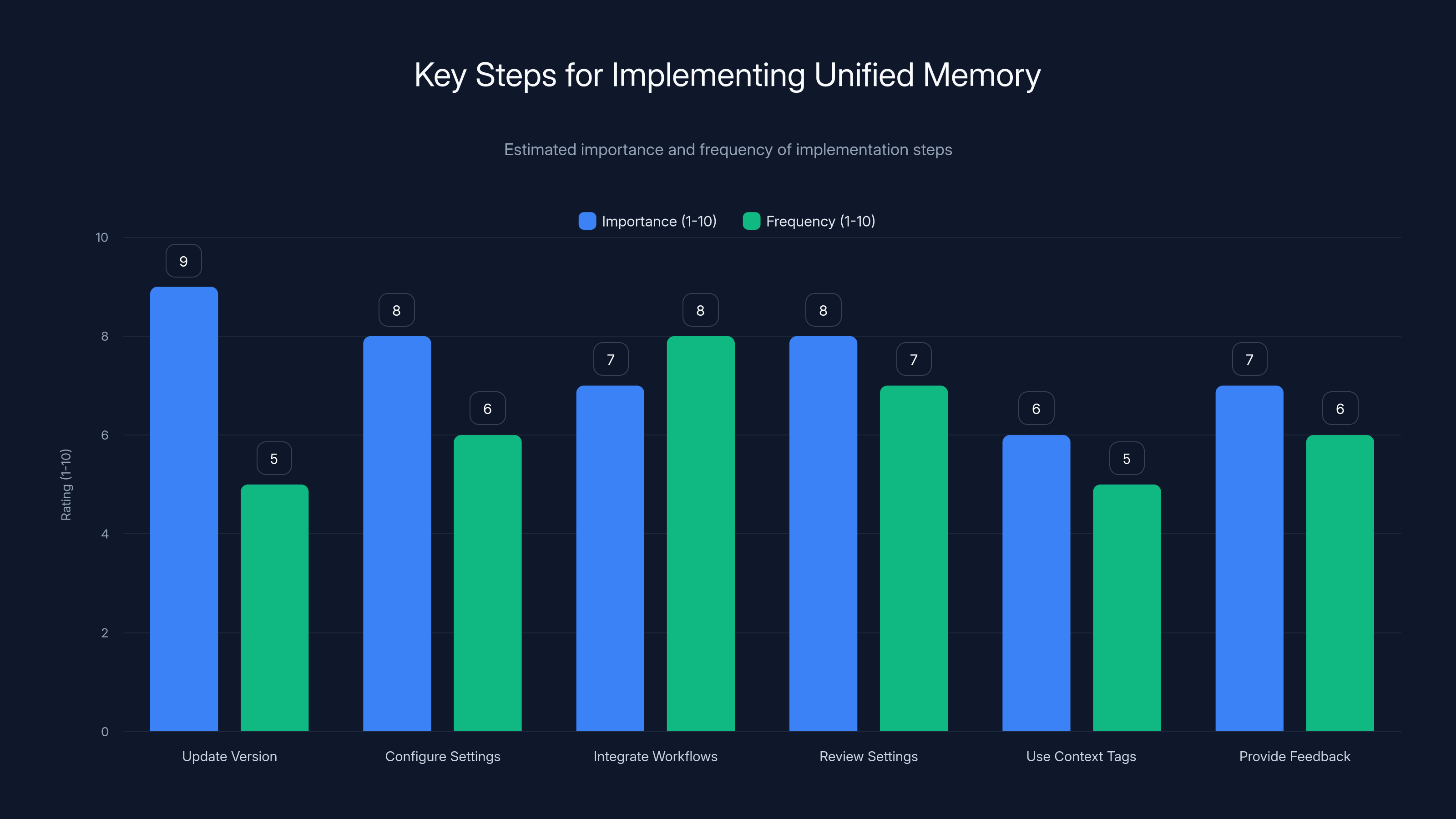 Key Steps for Implementing Unified Memory