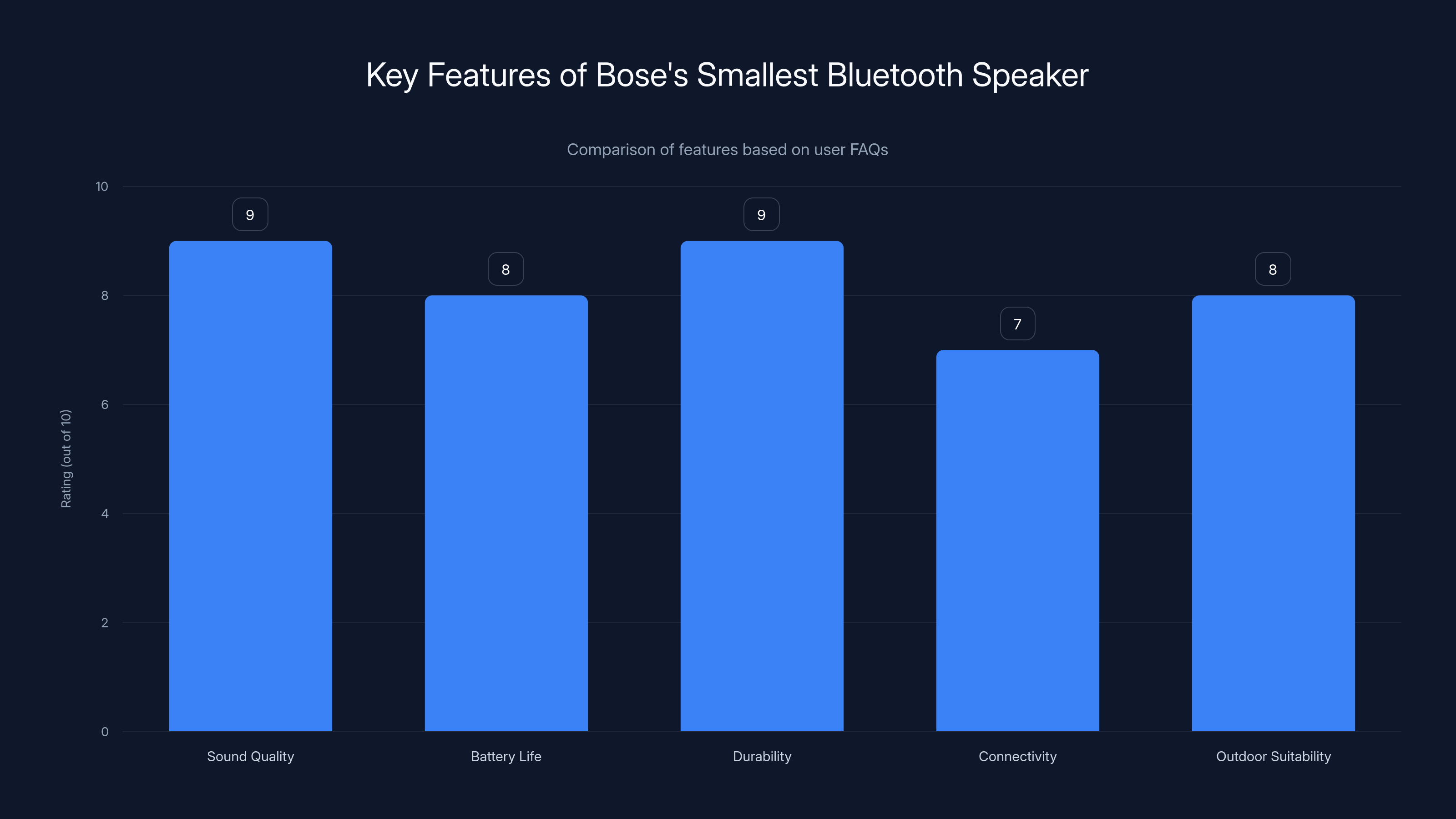 Key Features of Bose's Smallest Bluetooth Speaker