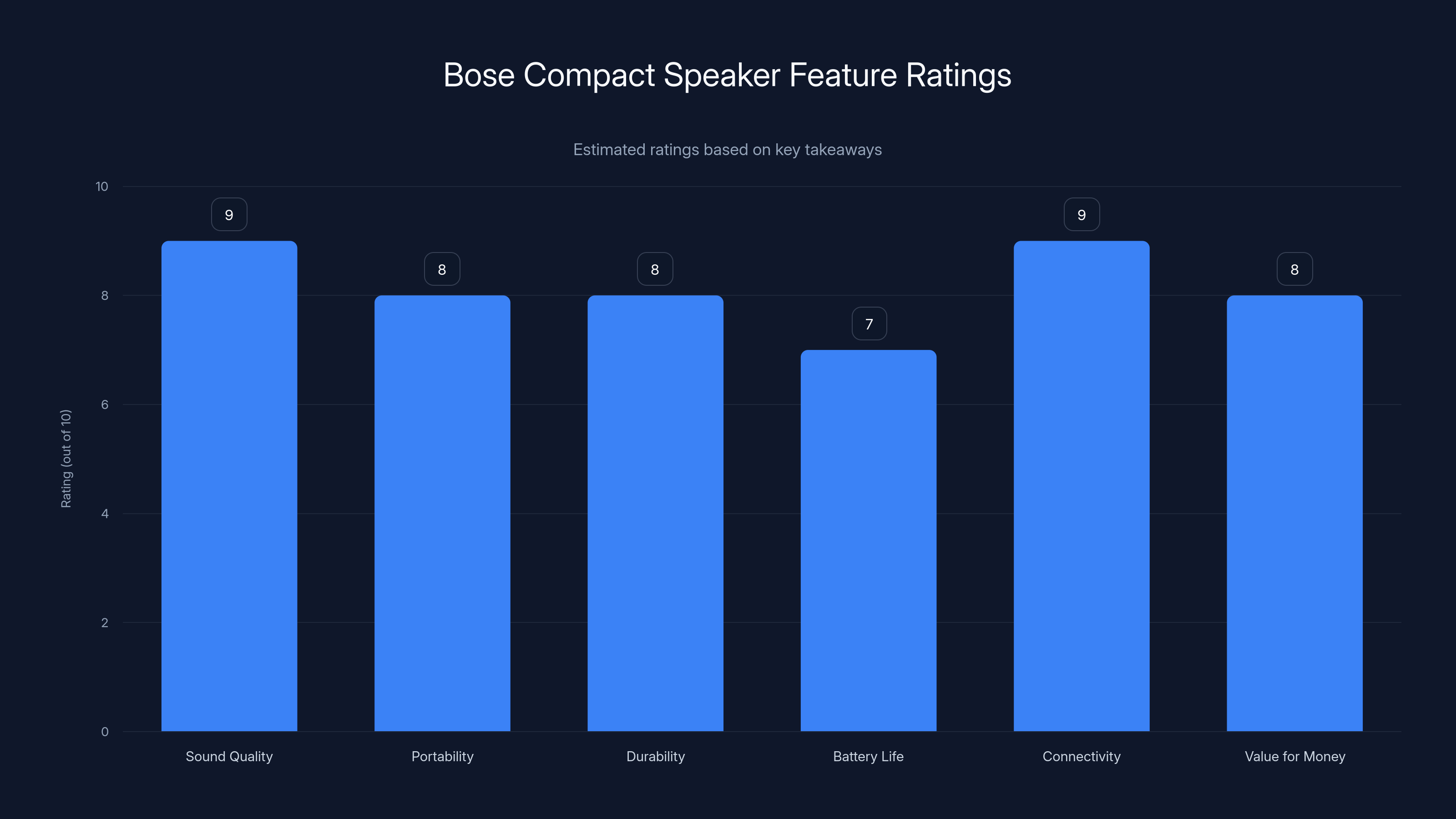 Bose Compact Speaker Feature Ratings