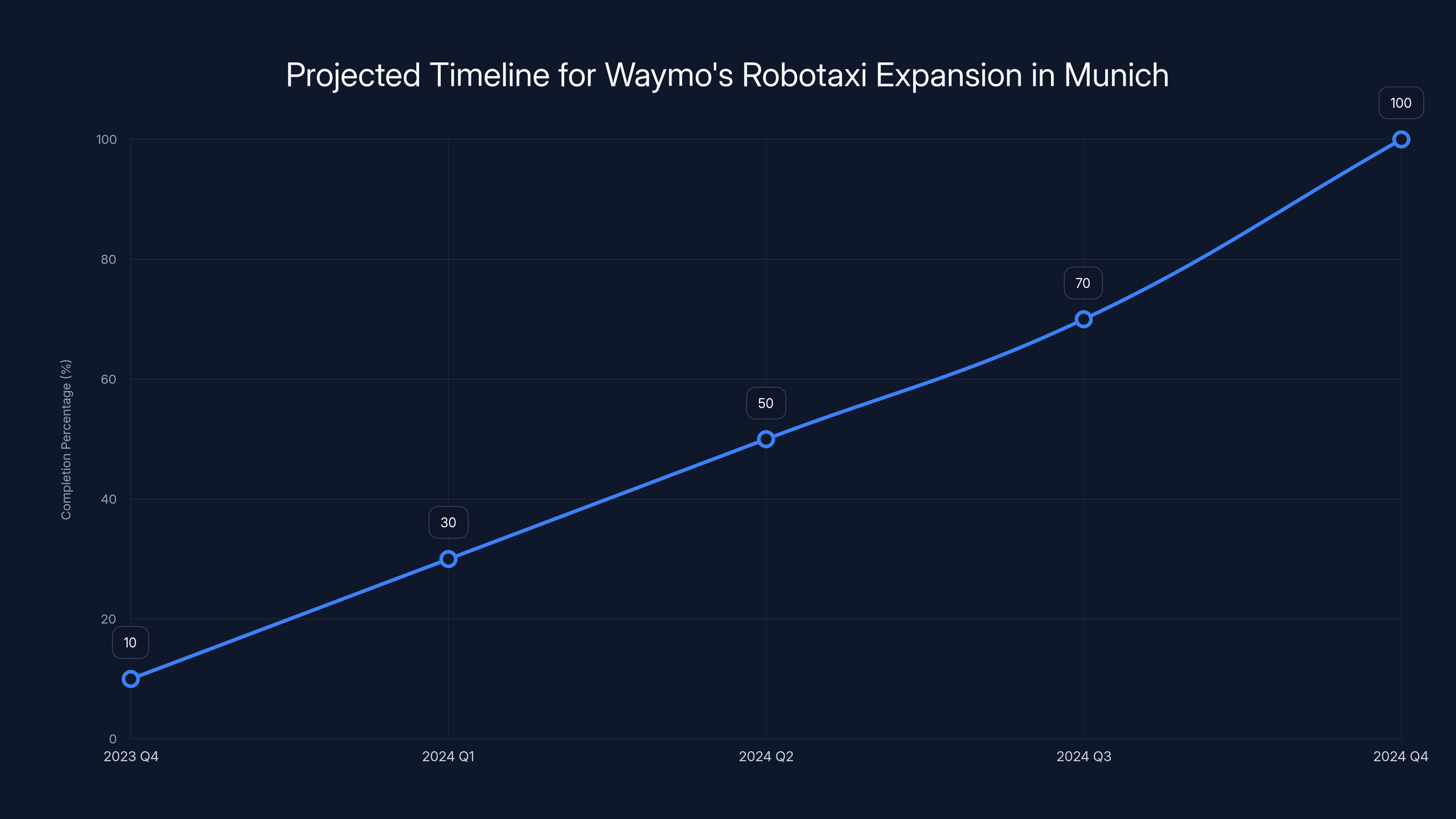 Projected Timeline for Waymo's Robotaxi Expansion in Munich