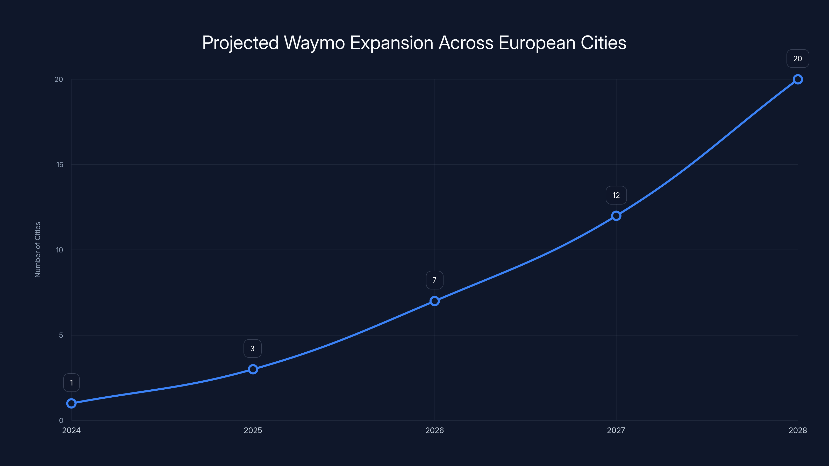 Projected Waymo Expansion Across European Cities