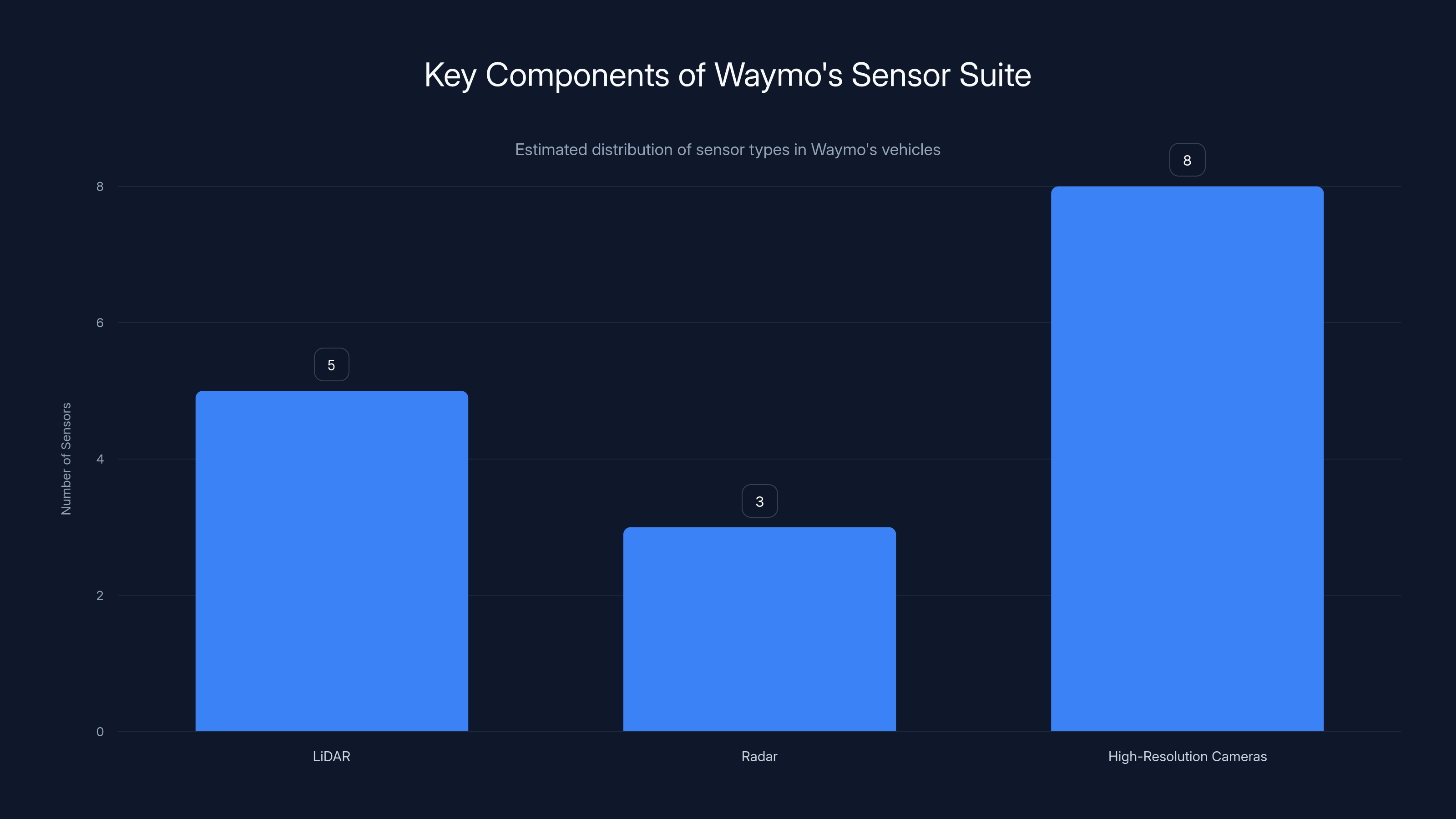 Key Components of Waymo's Sensor Suite