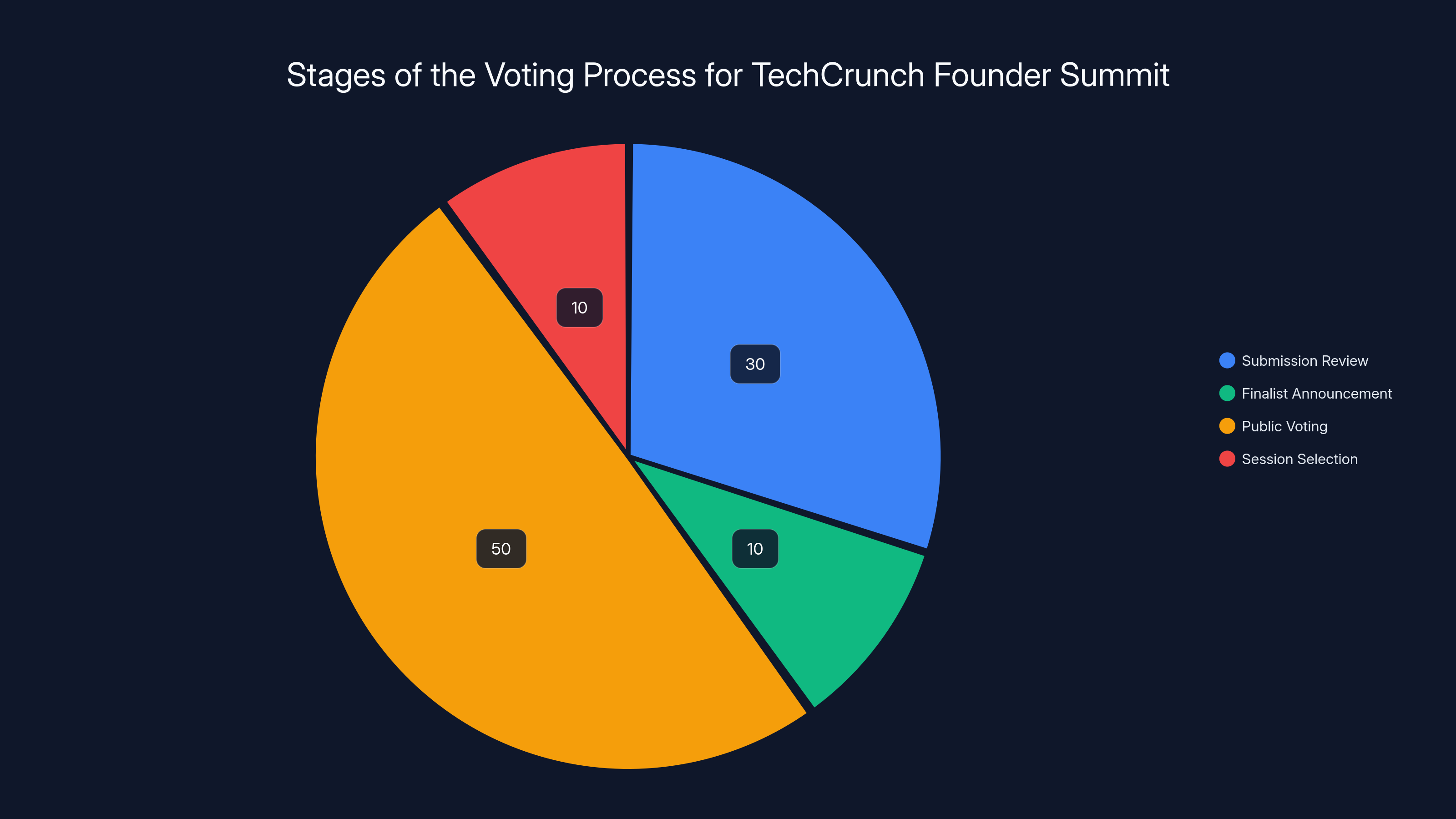 Stages of the Voting Process for TechCrunch Founder Summit