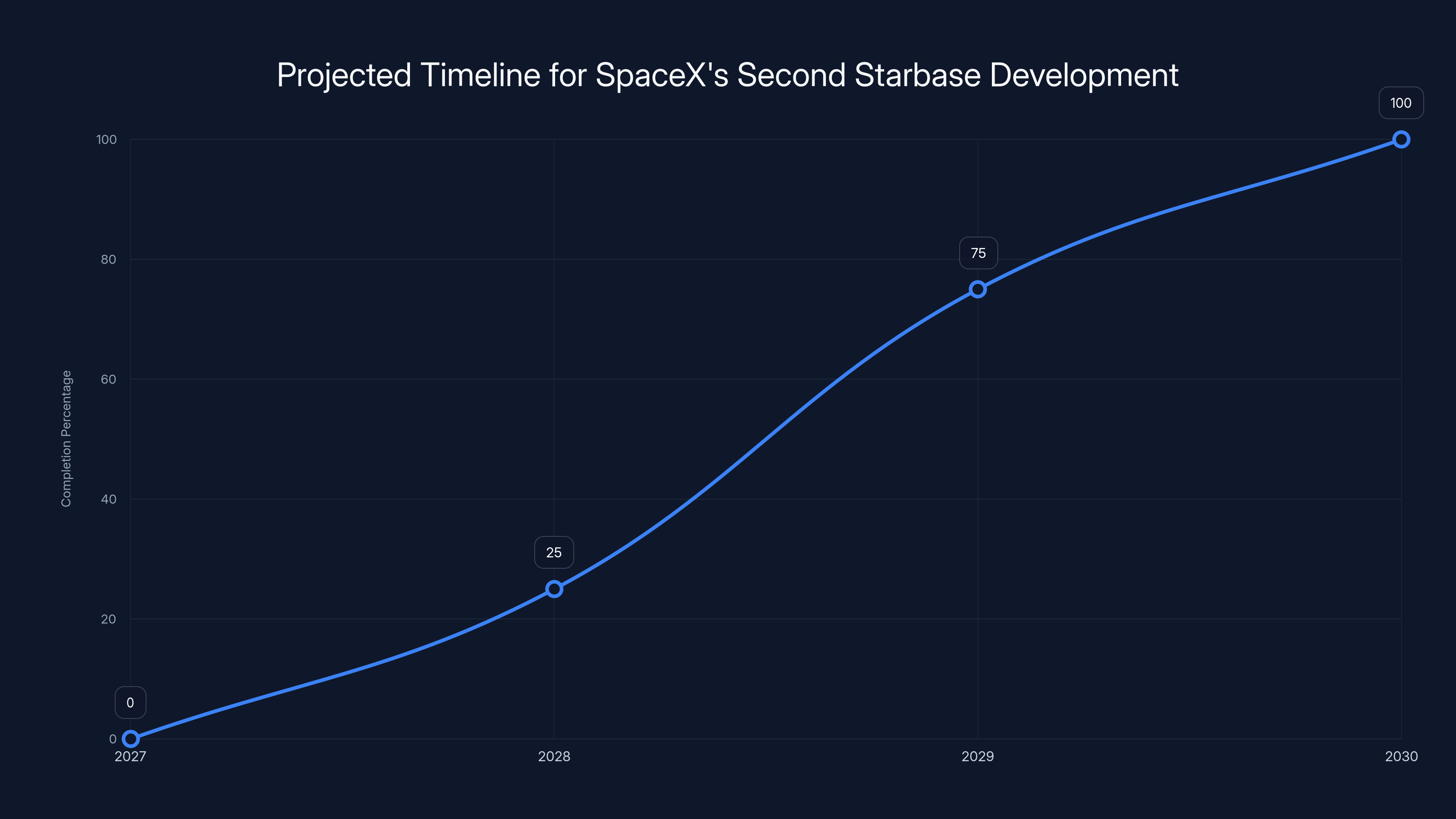 Projected Timeline for SpaceX's Second Starbase Development