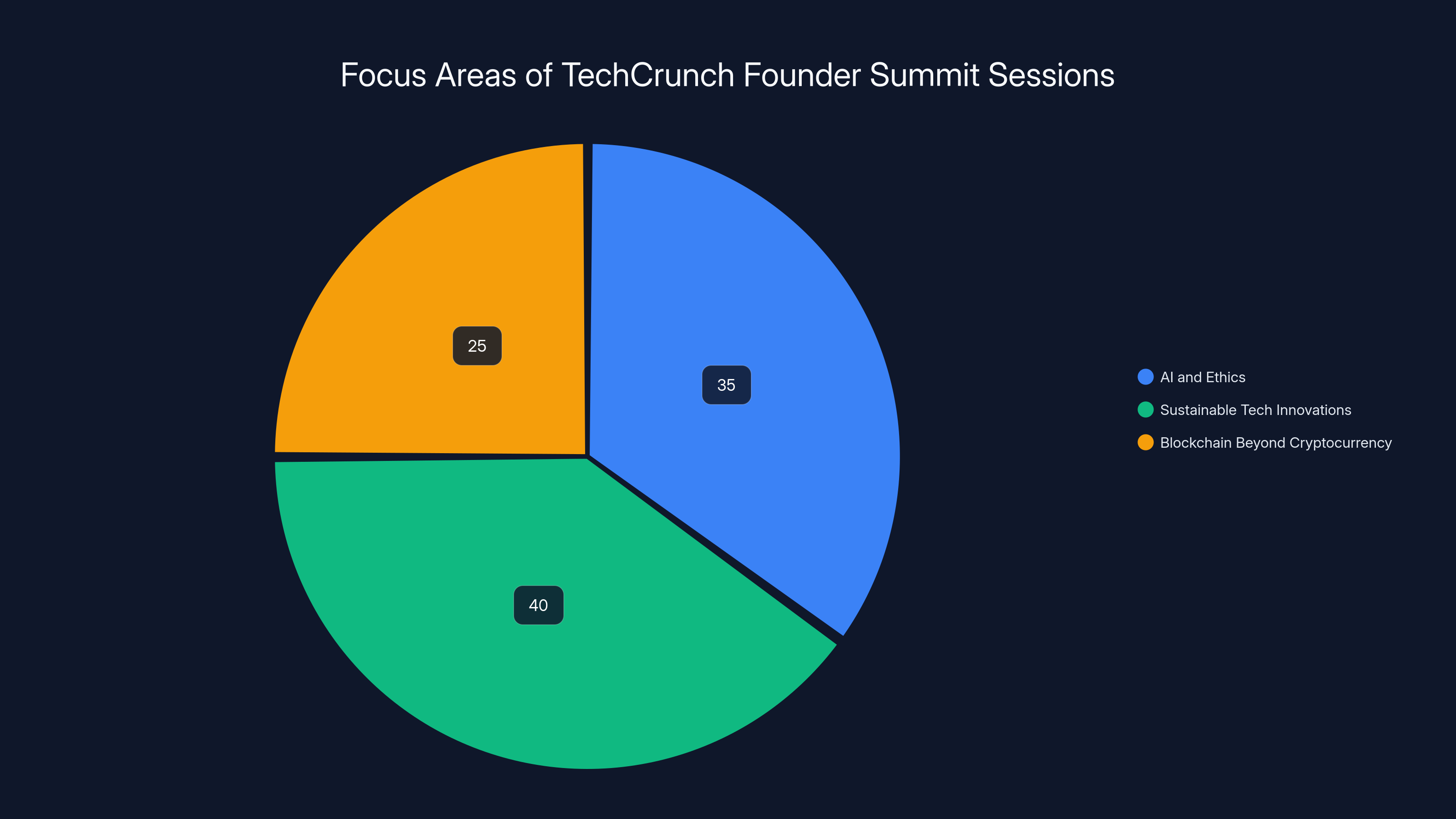 Focus Areas of TechCrunch Founder Summit Sessions