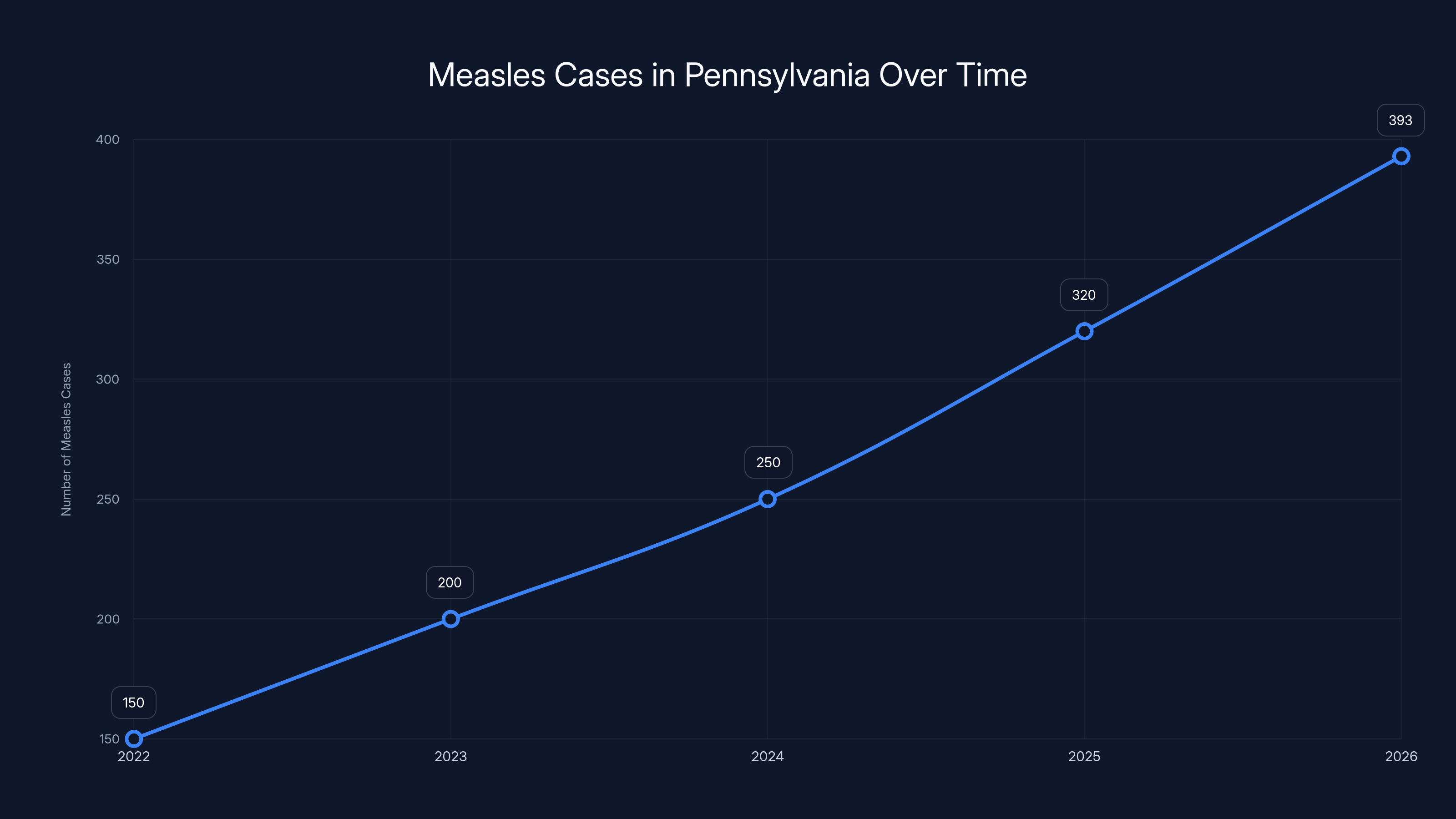 Measles Cases in Pennsylvania Over Time