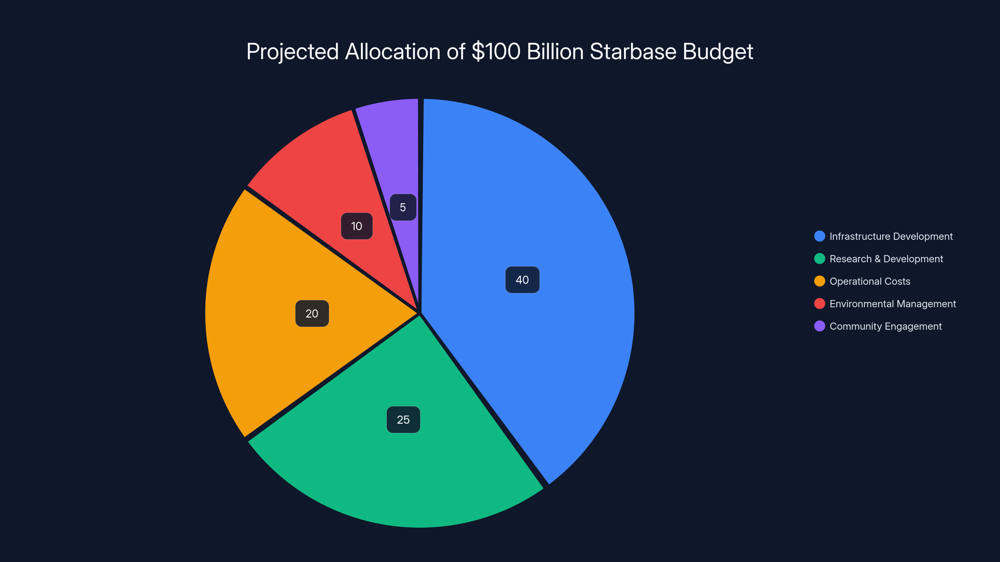 Projected Allocation of $100 Billion Starbase Budget