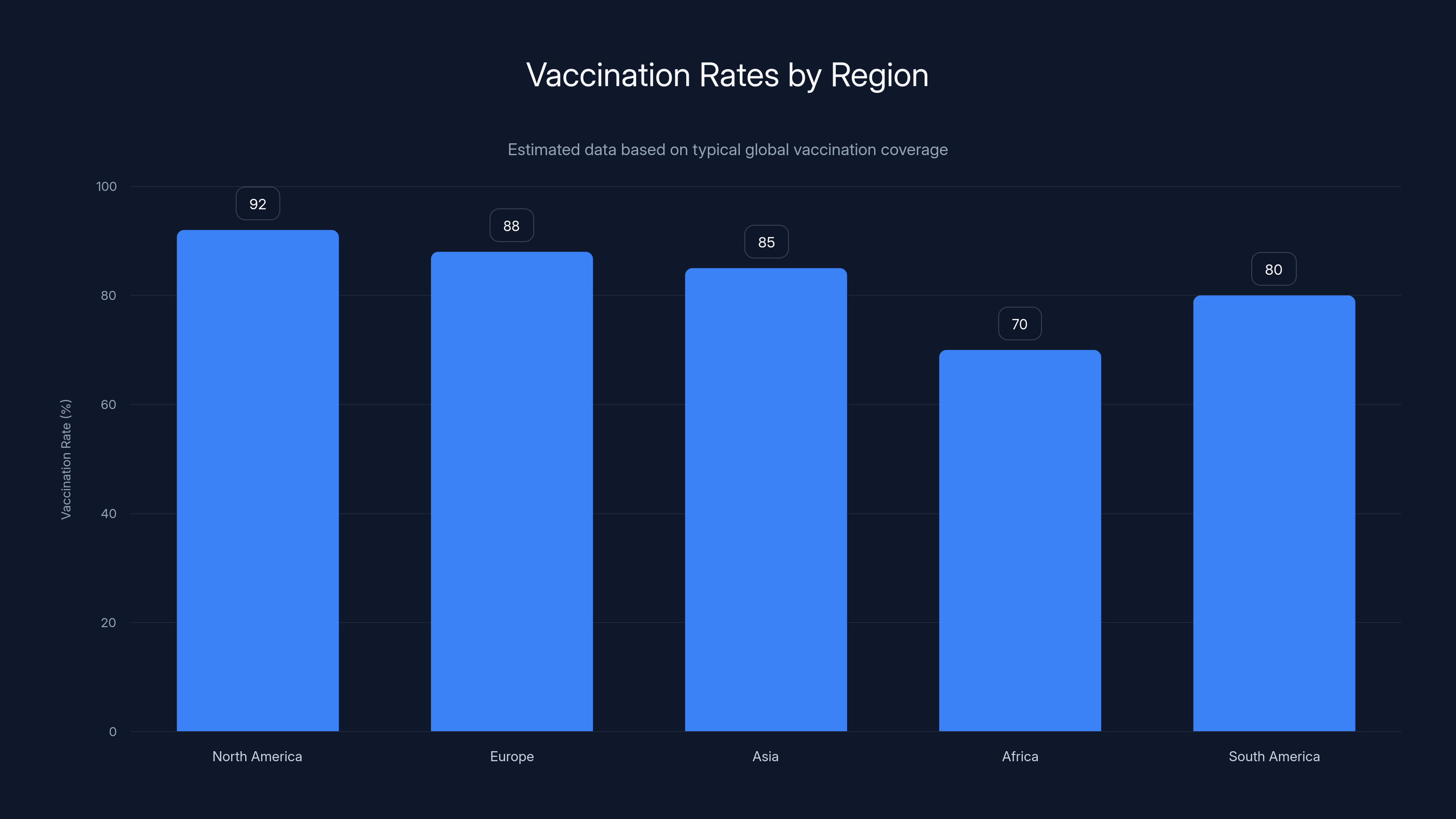 Vaccination Rates by Region