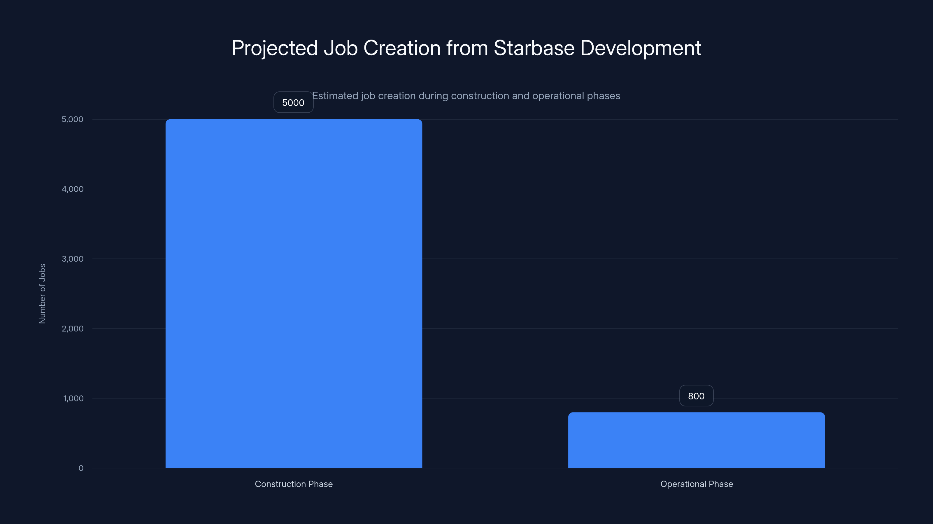 Projected Job Creation from Starbase Development