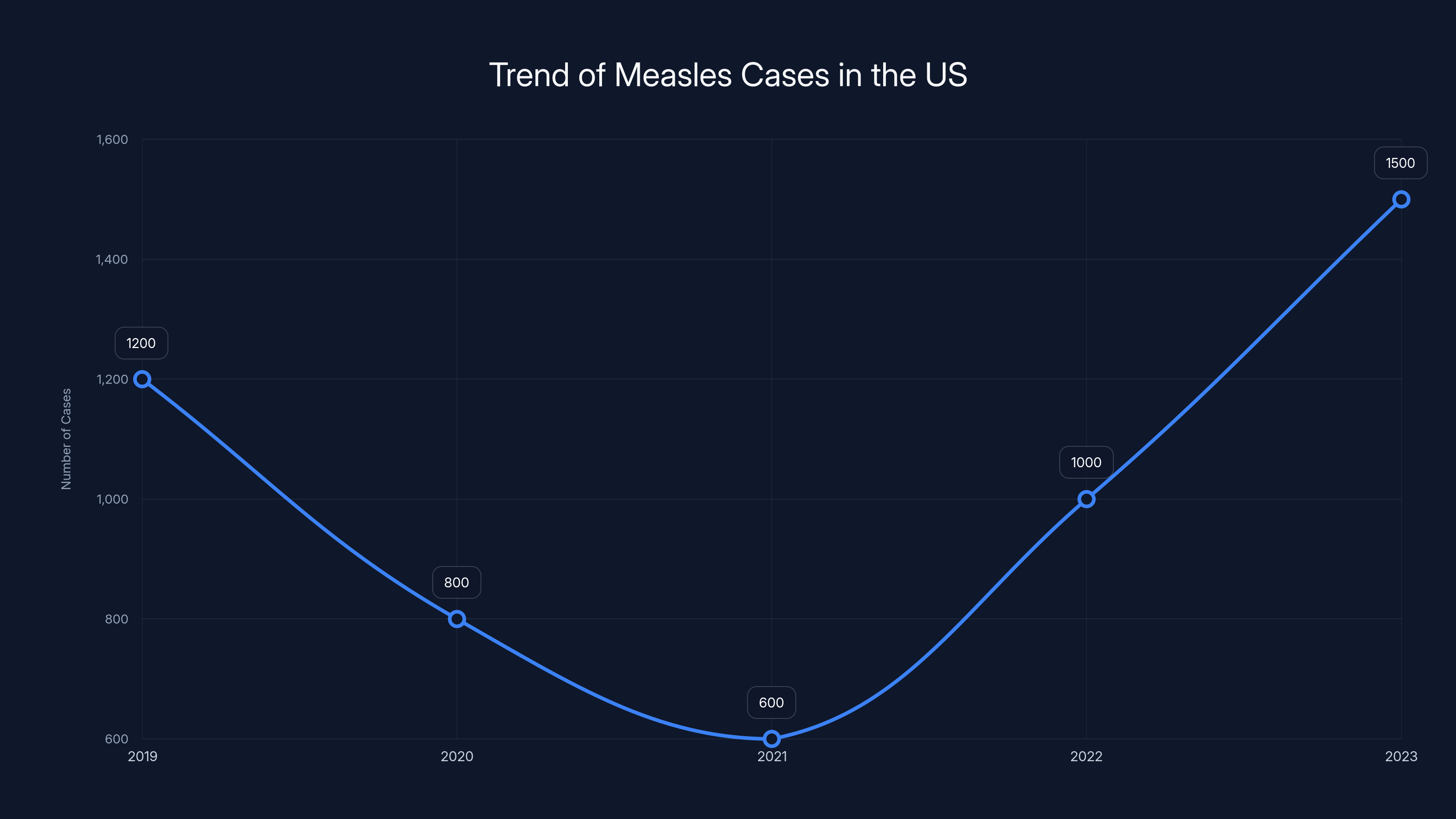 Trend of Measles Cases in the US