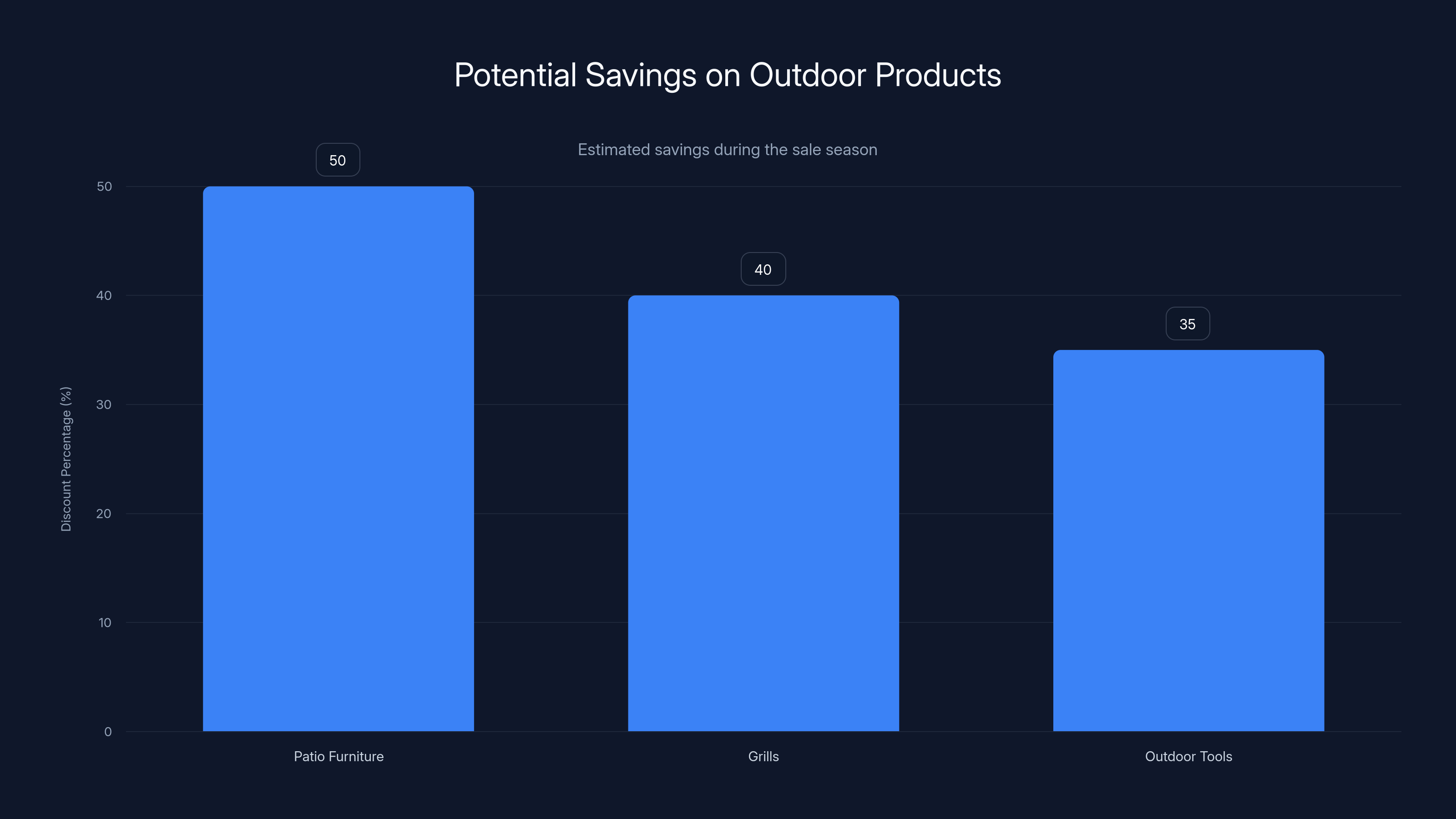 Potential Savings on Outdoor Products