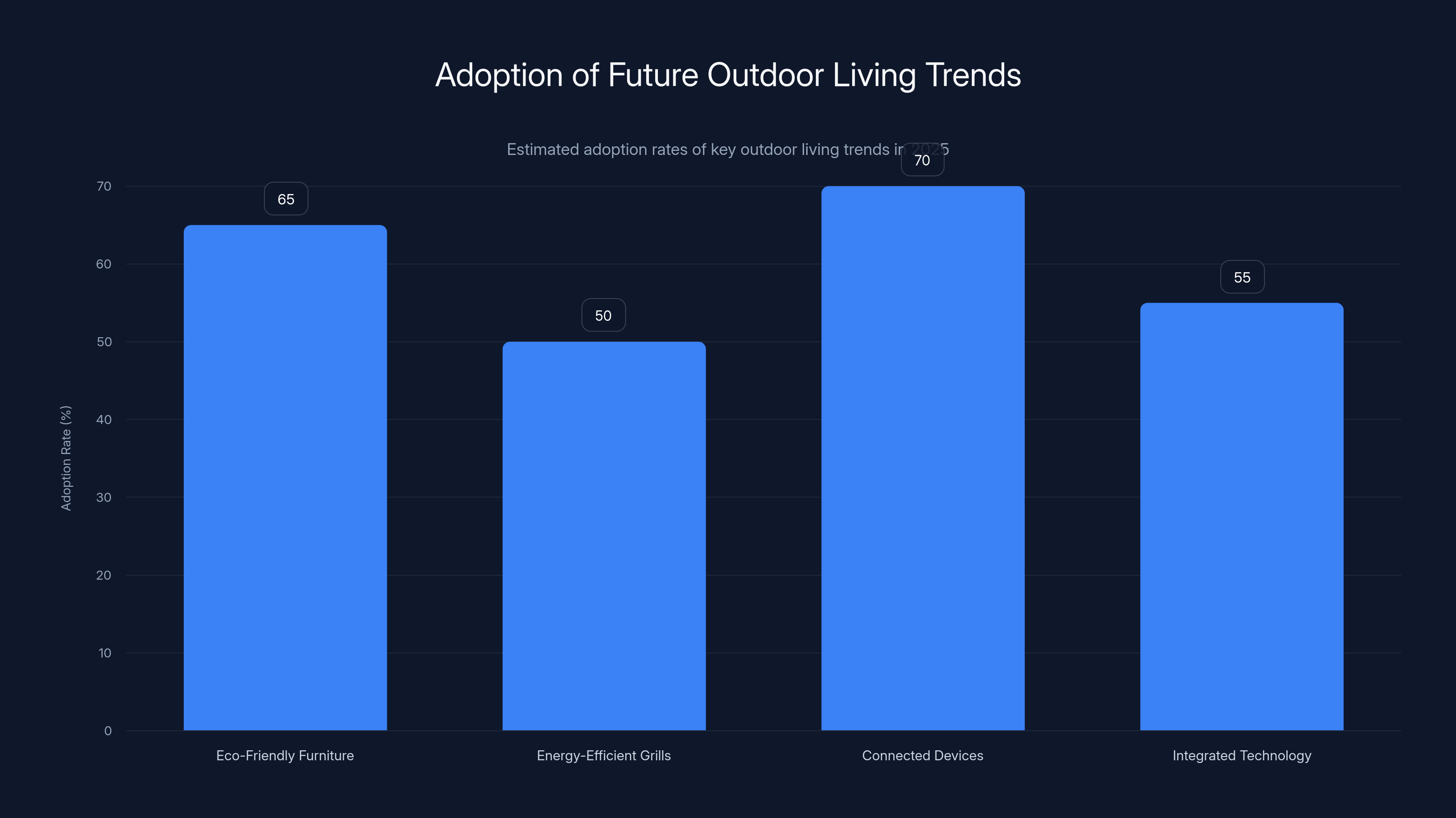 Adoption of Future Outdoor Living Trends