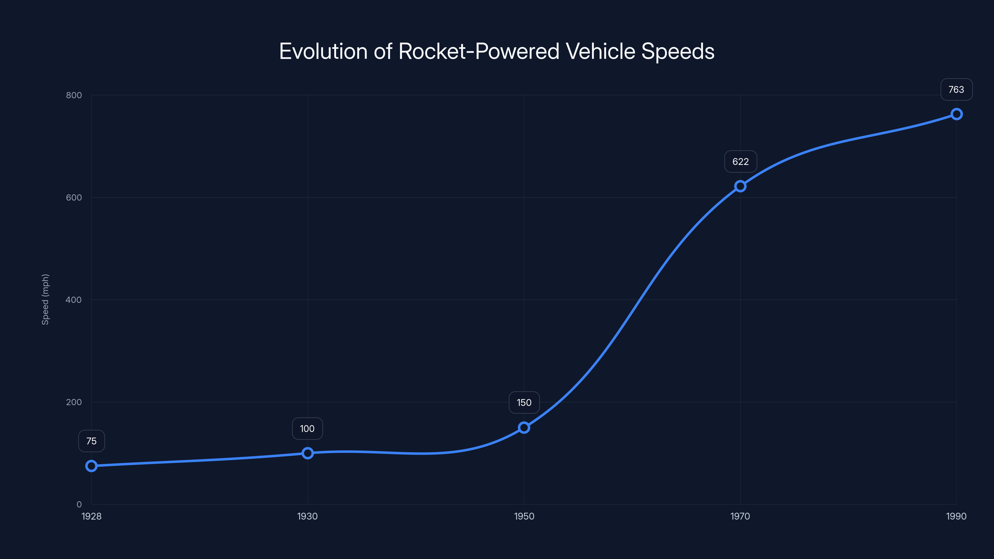 Evolution of Rocket-Powered Vehicle Speeds