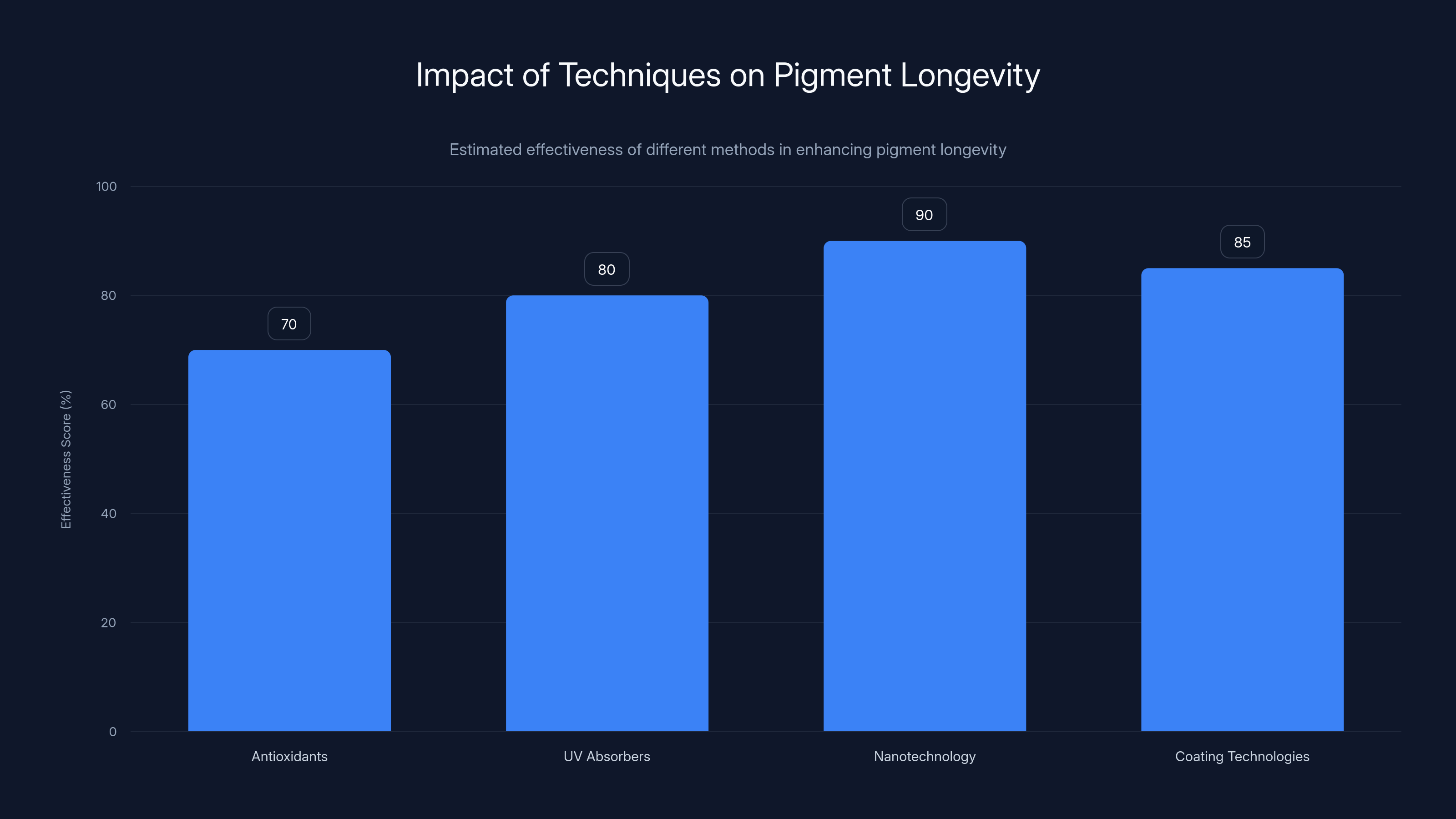 Impact of Techniques on Pigment Longevity
