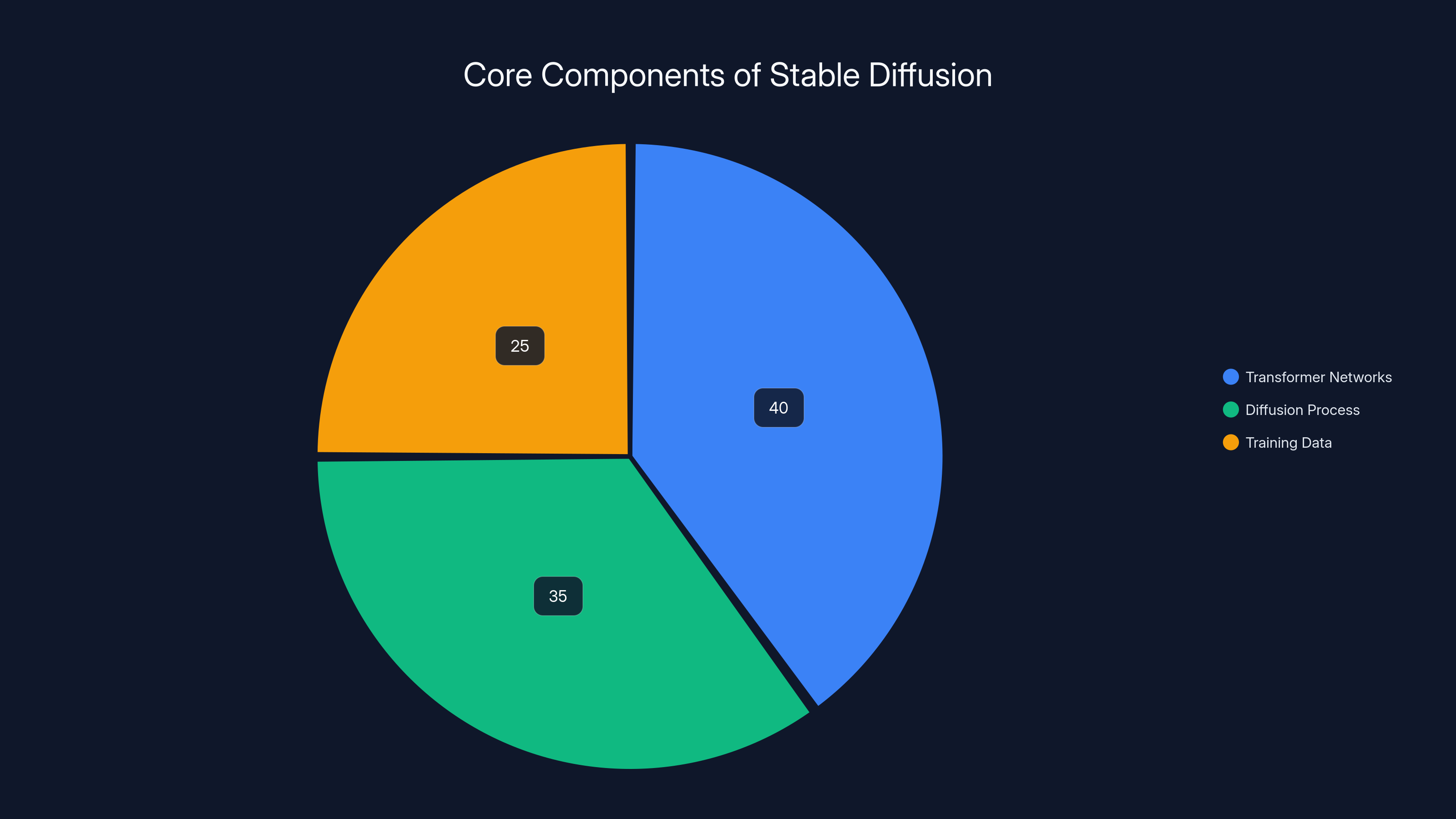 Core Components of Stable Diffusion